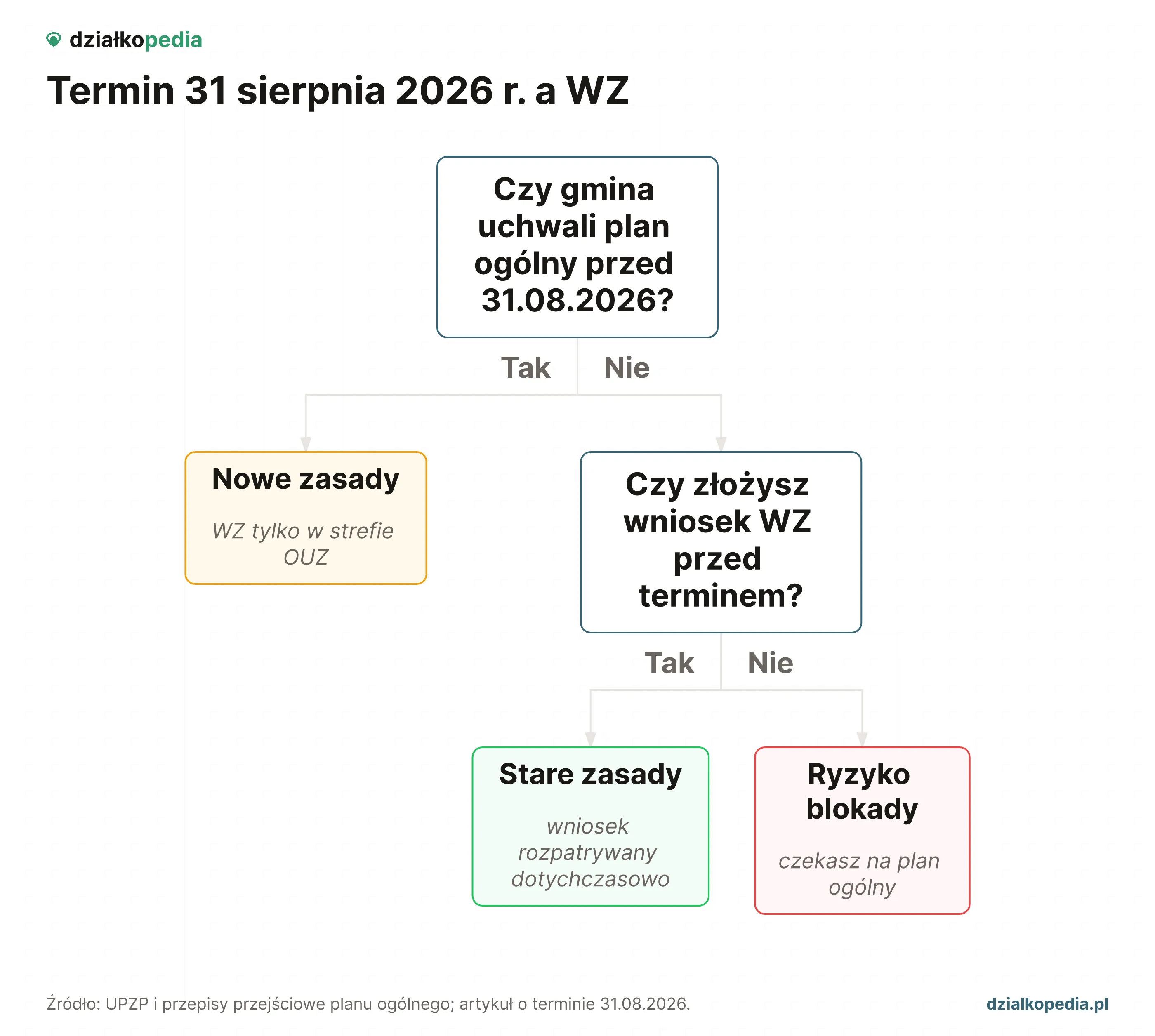 Drzewo decyzji: plan ogólny przed 31 sierpnia 2026 r. albo wniosek WZ przed terminem.