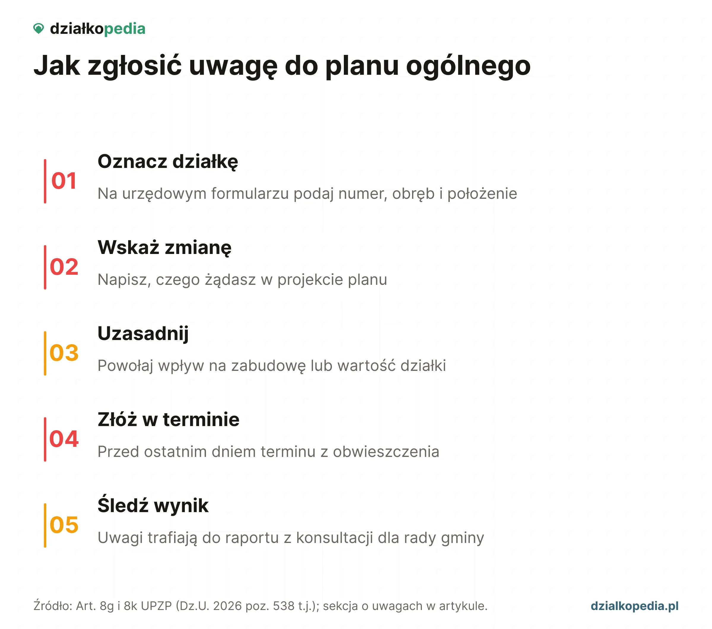 Pięć kroków zgłoszenia uwagi: działka, zmiana, uzasadnienie, termin i wynik.