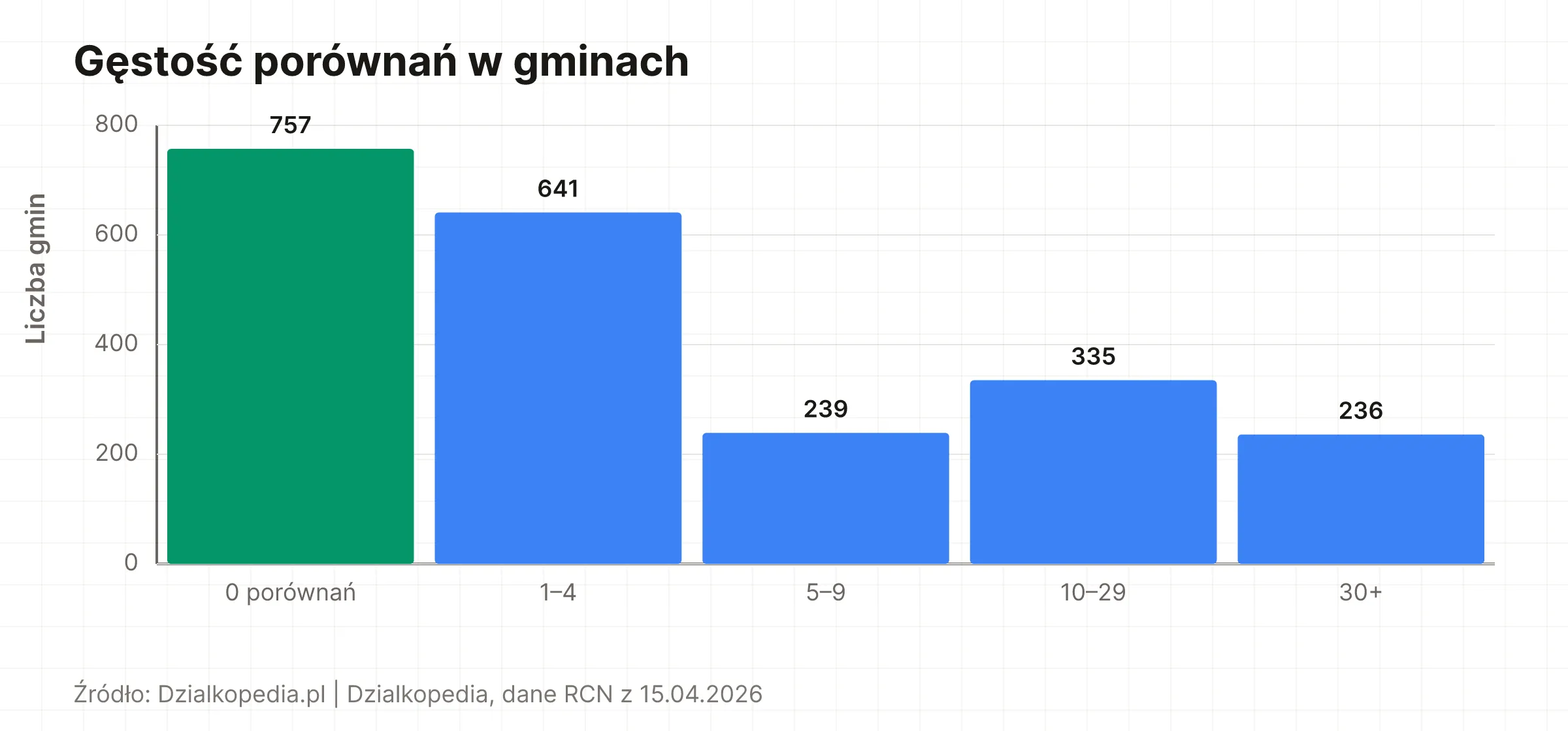 Wykres słupkowy: 757 gmin ma 0 porównań, 641 ma 1–4, 239 ma 5–9, 335 ma 10–29, 236 ma 30+