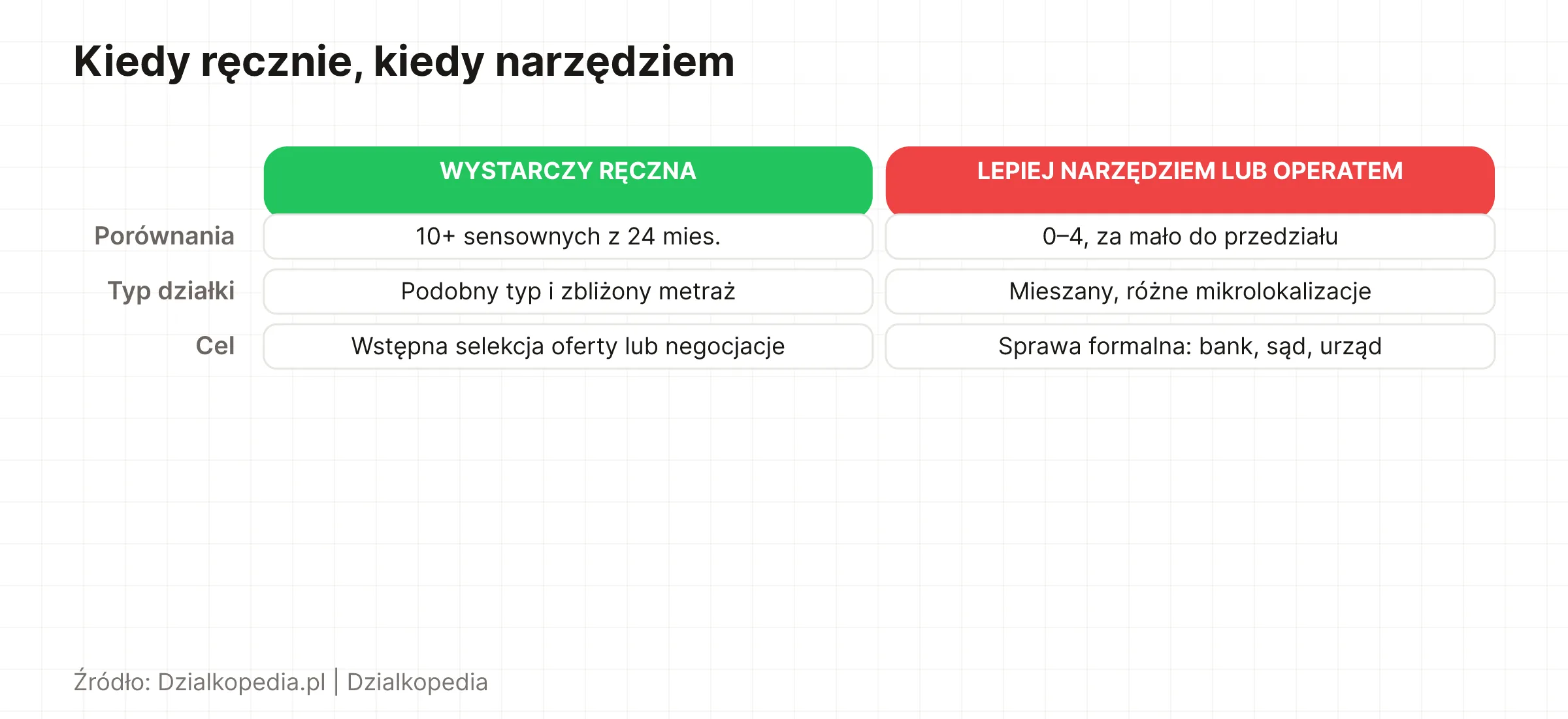 Porównanie: kiedy wystarczy ręczna wycena, a kiedy lepiej użyć narzędzia lub operatu