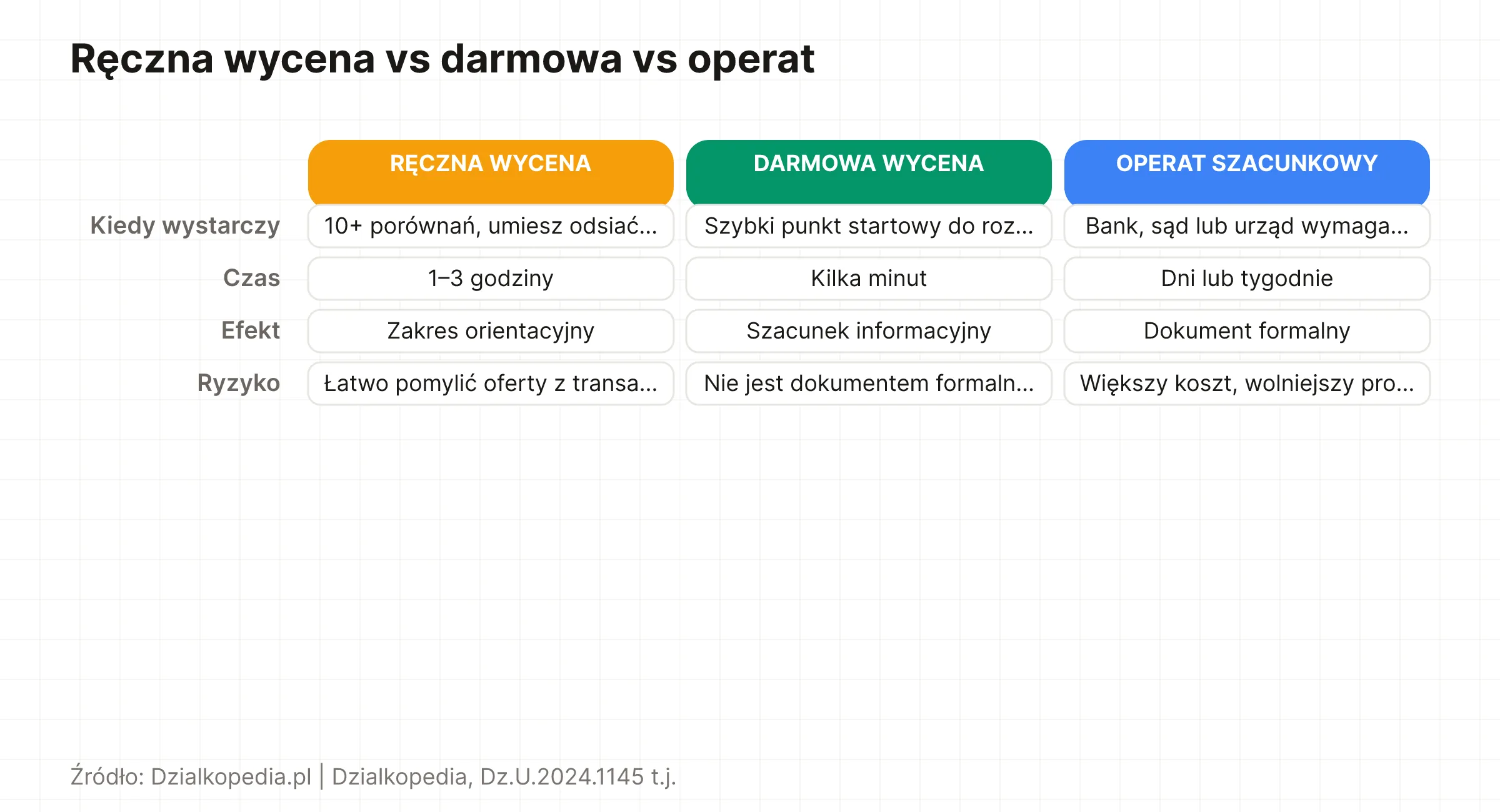 Porównanie trzech metod wyceny: ręczna, darmowa wycena Działkopedii i operat szacunkowy