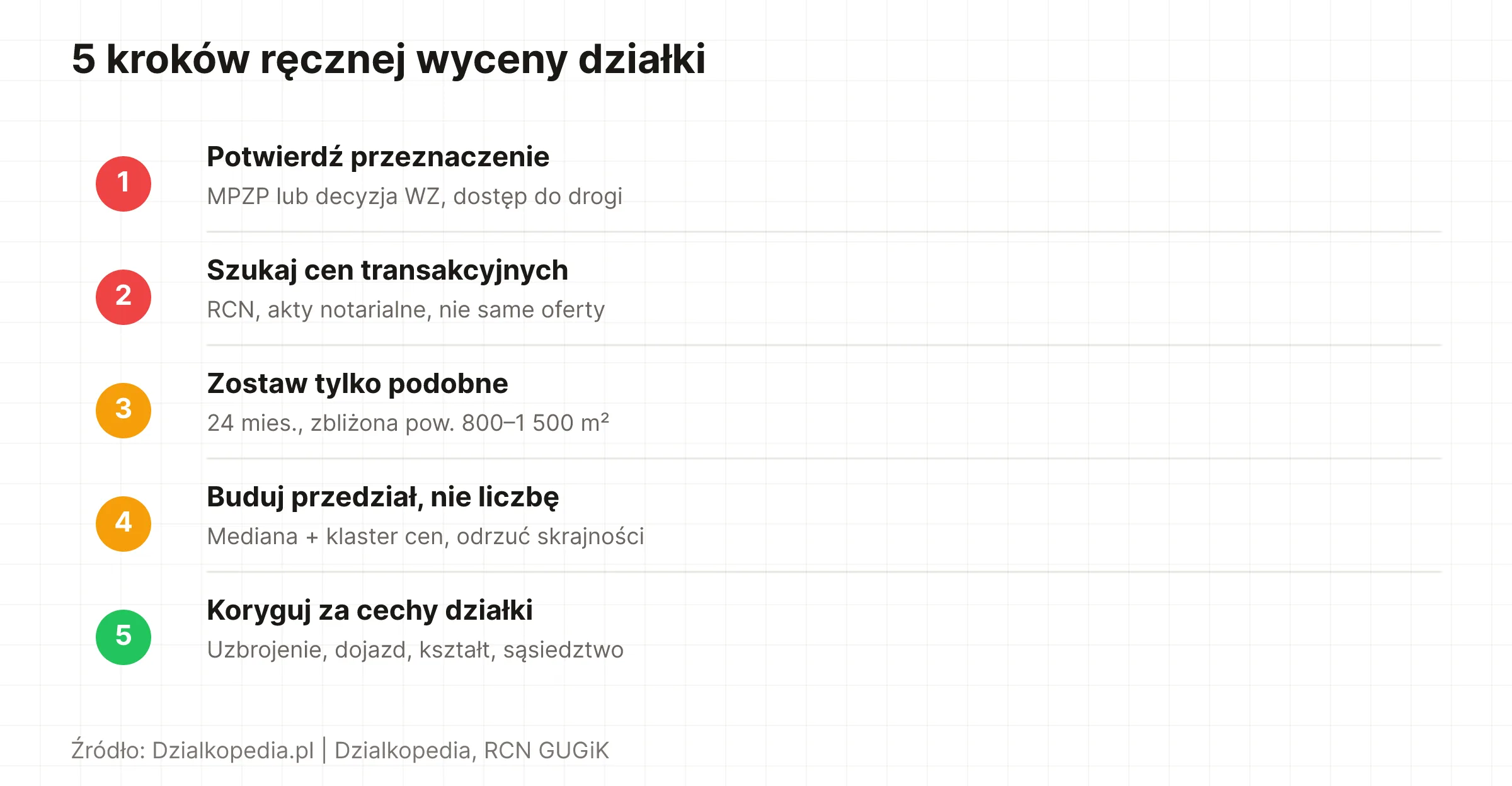 Lista 5 kroków ręcznej wyceny działki budowlanej