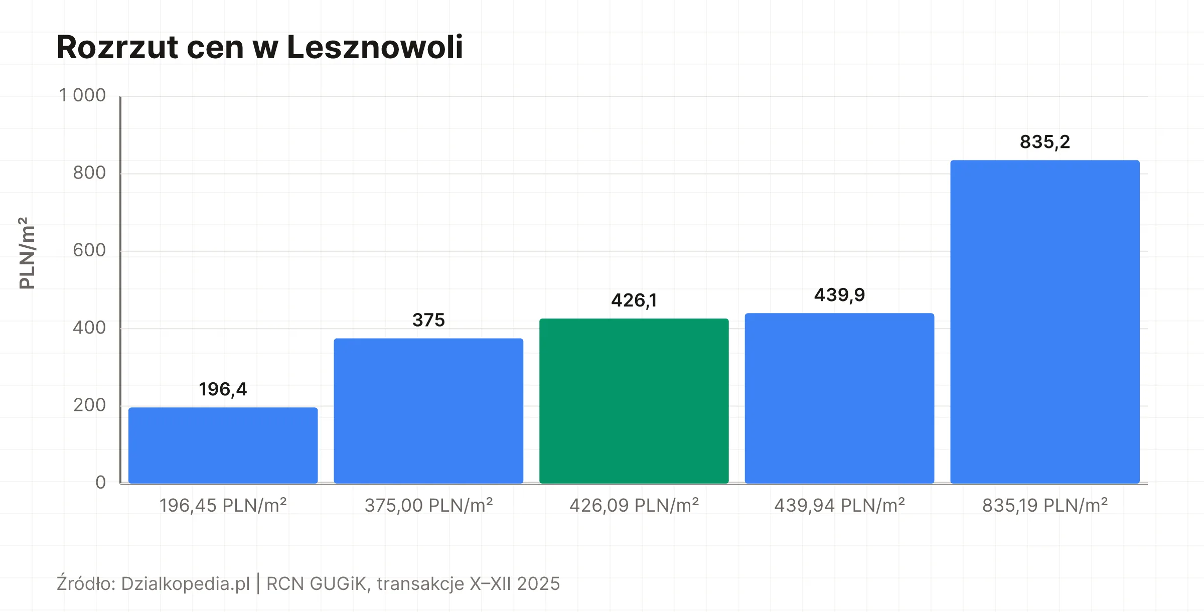 Wykres słupkowy: rozrzut cen transakcyjnych w Lesznowoli od 196 do 835 PLN/m²