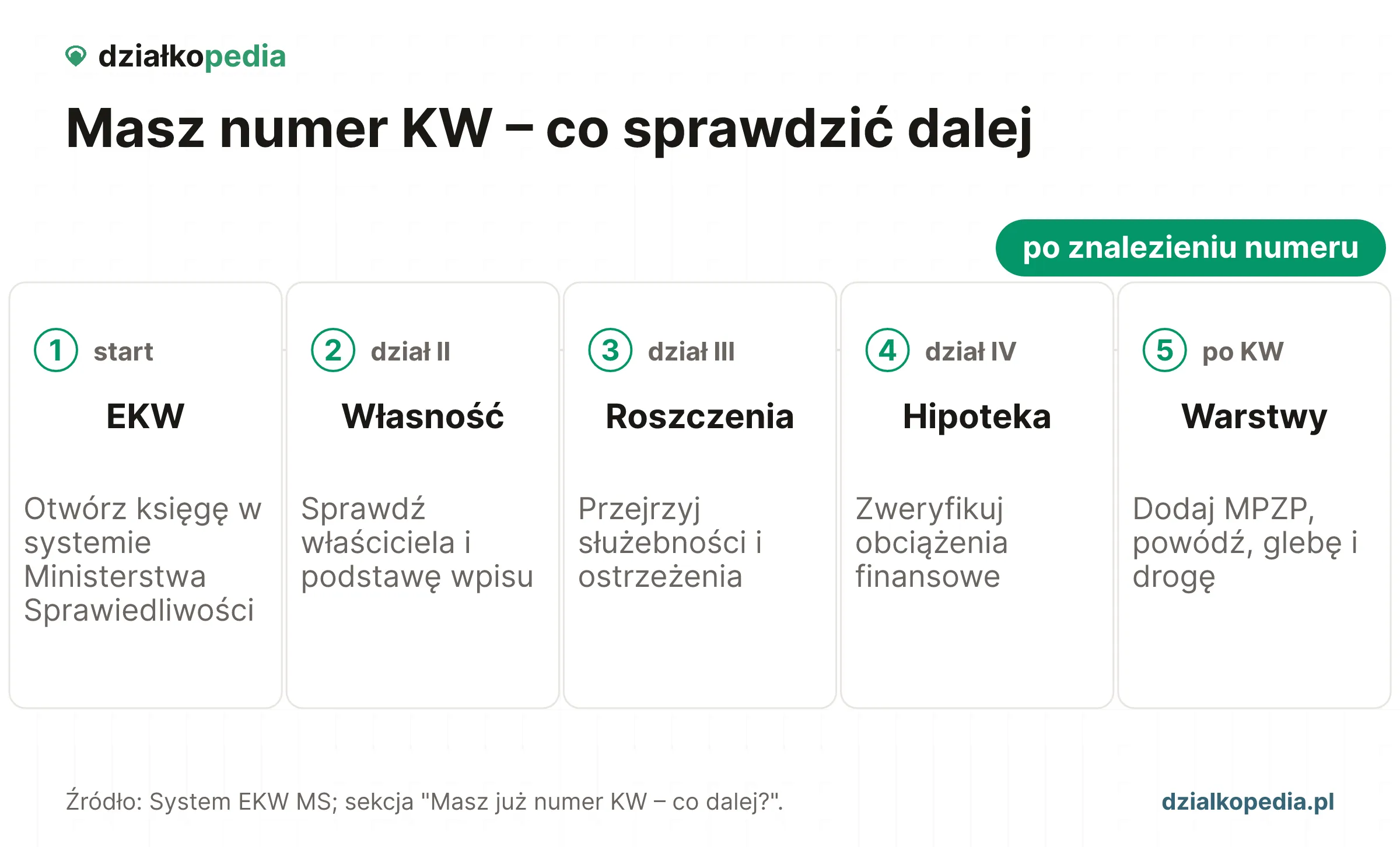 Pięć kroków po numerze KW: EKW, własność, roszczenia, hipoteka i warstwy działki.