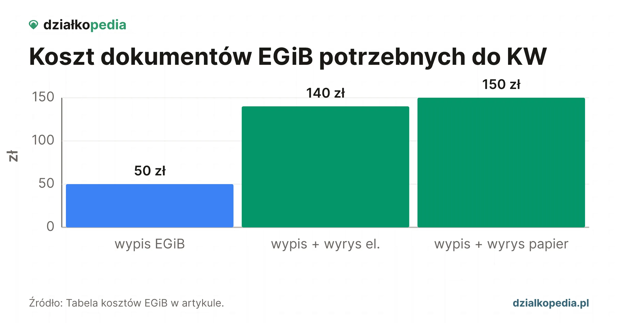 Wykres kosztów EGiB: wypis ok. 50 zł, komplet 140 zł elektronicznie i 150 zł papierowo.