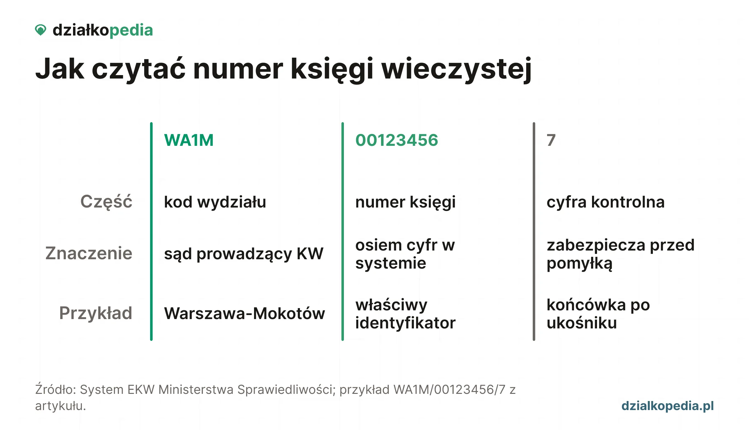 Porównanie trzech części numeru KW: kod sądu, numer księgi i cyfra kontrolna.