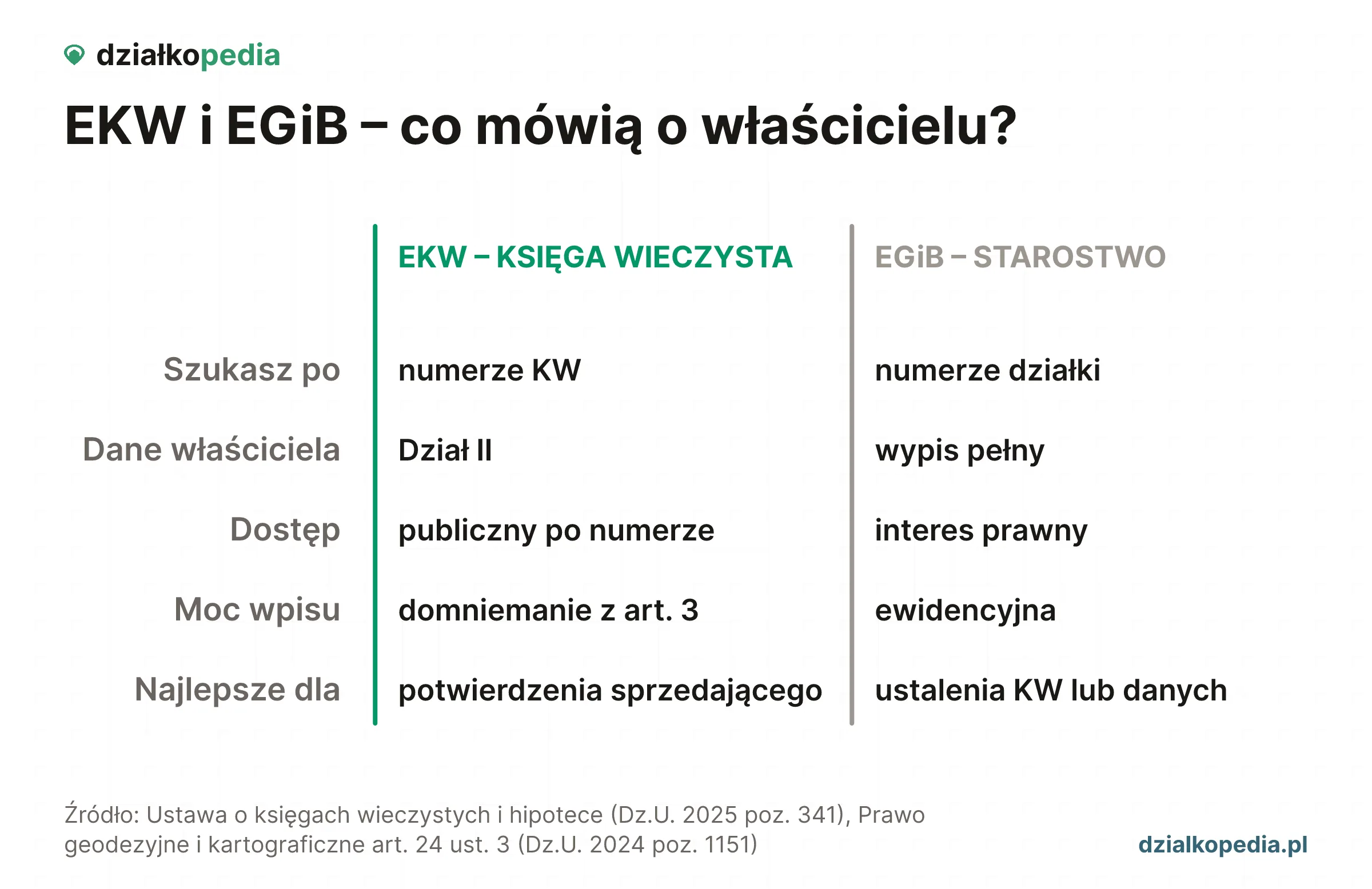 Porównanie EKW i EGiB: EKW ujawnia Dział II po numerze KW, EGiB wymaga numeru działki i interesu prawnego.