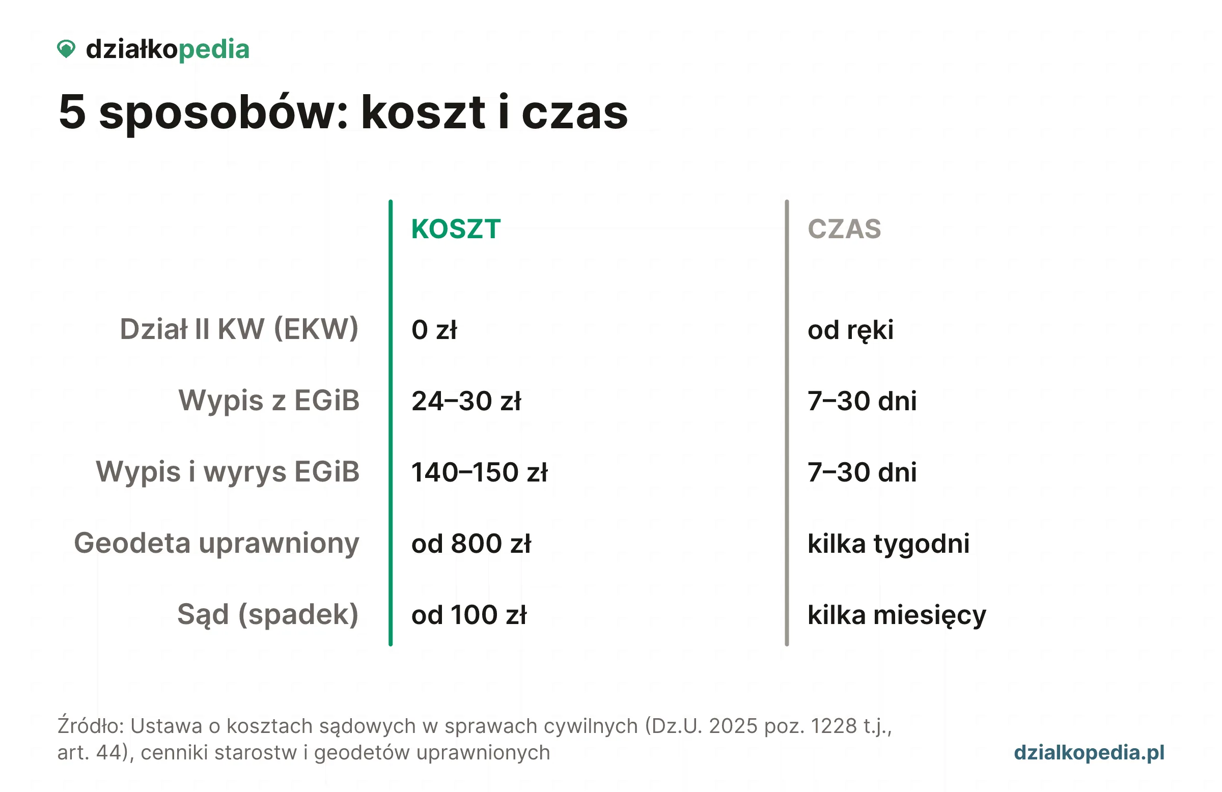 Koszt i czas 5 sposobów: Dział II KW 0 zł od ręki, wypis z EGiB 24-150 zł w 7-30 dni, geodeta od 800 zł, a sąd od 100 zł i kilka miesięcy.