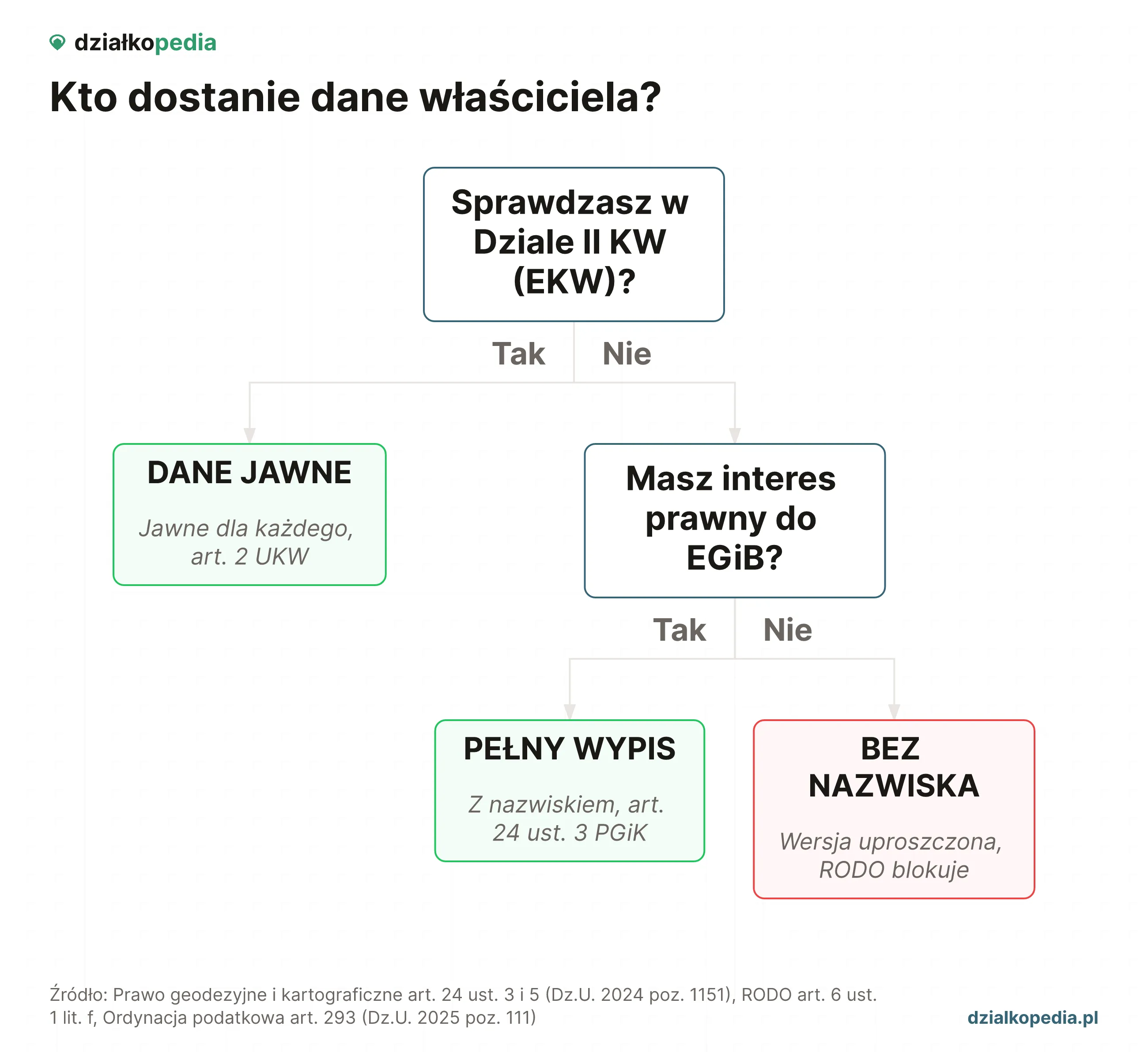 Drzewo decyzyjne: Dział II KW jest jawny dla każdego, pełny wypis z EGiB wymaga interesu prawnego, a pytanie po nazwisku lub adresie kończy się odmową.