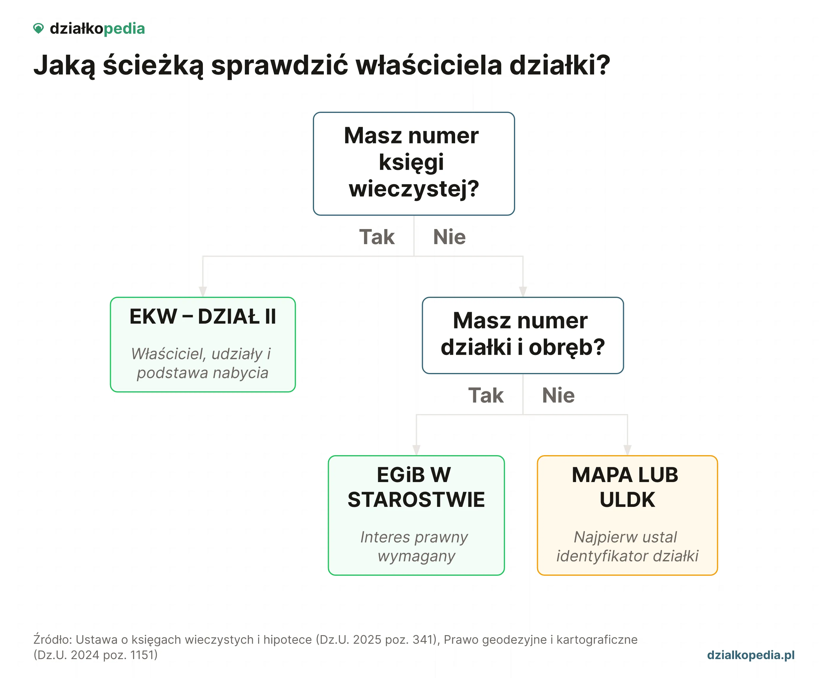 Drzewo decyzyjne: numer KW prowadzi do EKW, numer działki do EGiB, a adres do mapy lub ULDK.