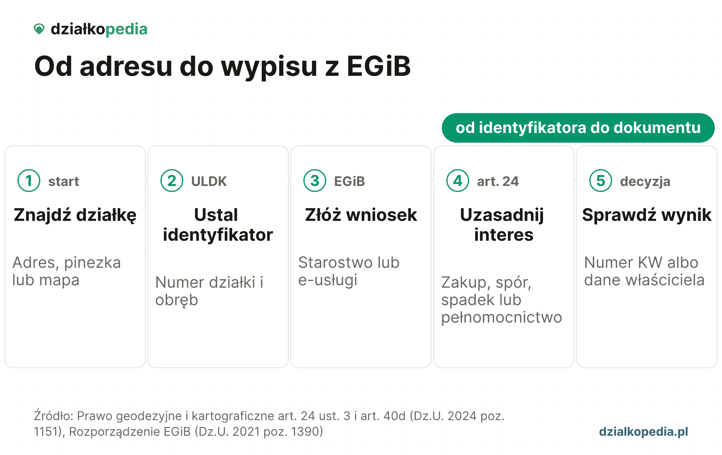 Proces: znajdź działkę, ustal numer i obręb, złóż wniosek EGiB, uzasadnij interes prawny, sprawdź wynik.