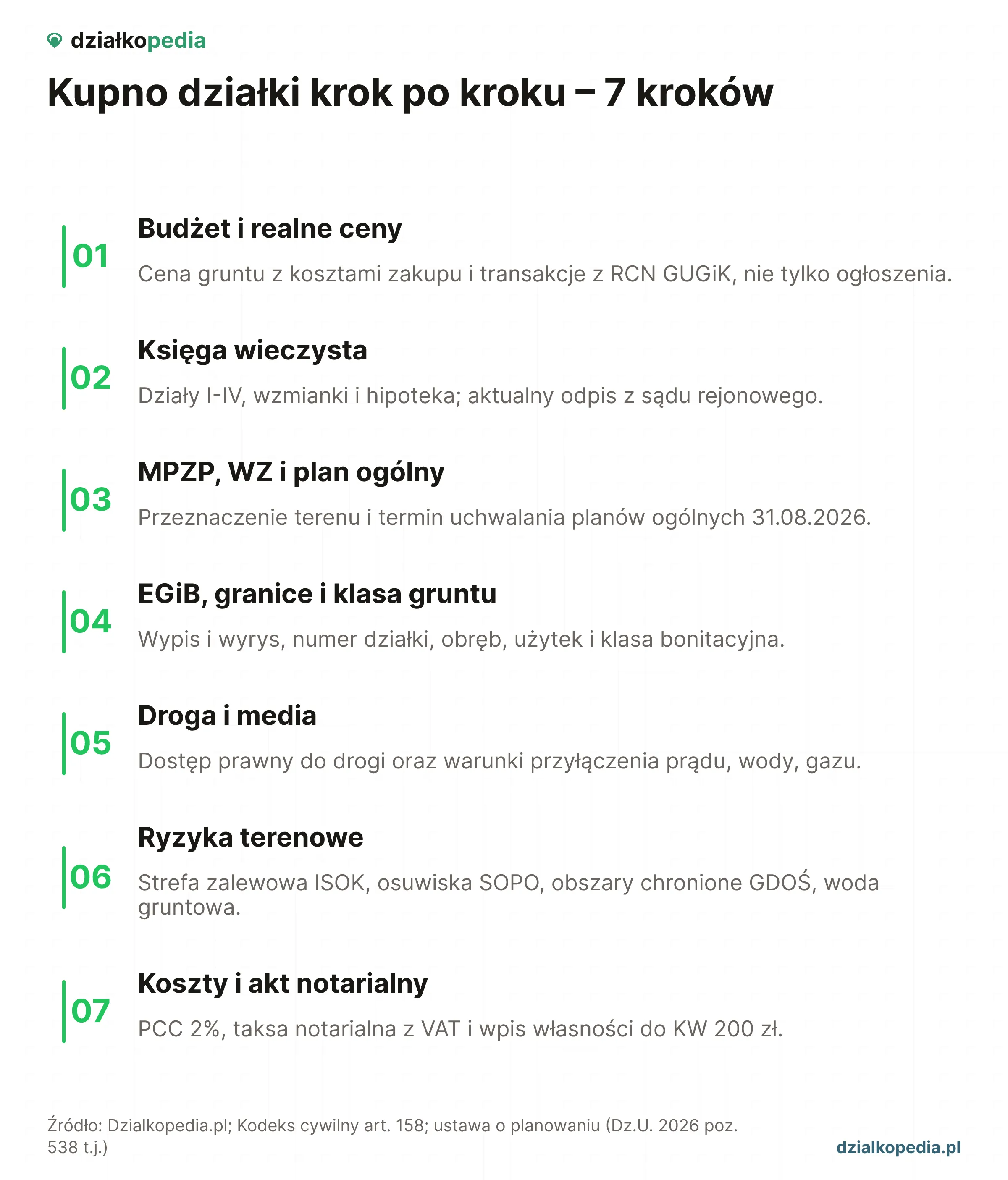 Siedem kroków zakupu działki: budżet, księga wieczysta, MPZP/WZ, EGiB, droga i media, ryzyka, akt notarialny.
