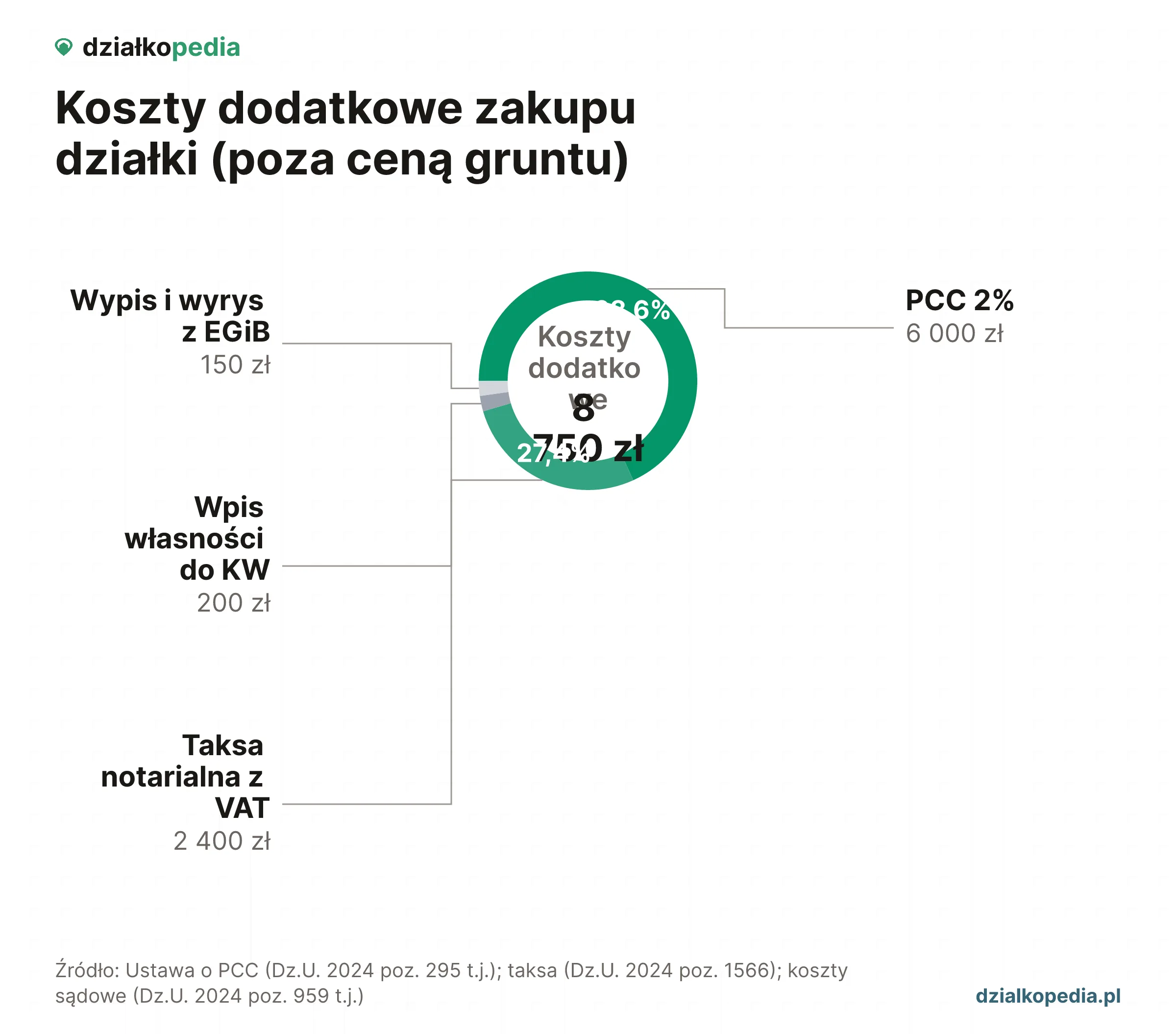 Rozbicie kosztów dodatkowych zakupu działki: PCC 2%, taksa notarialna, wpis własności do KW, wypis EGiB.
