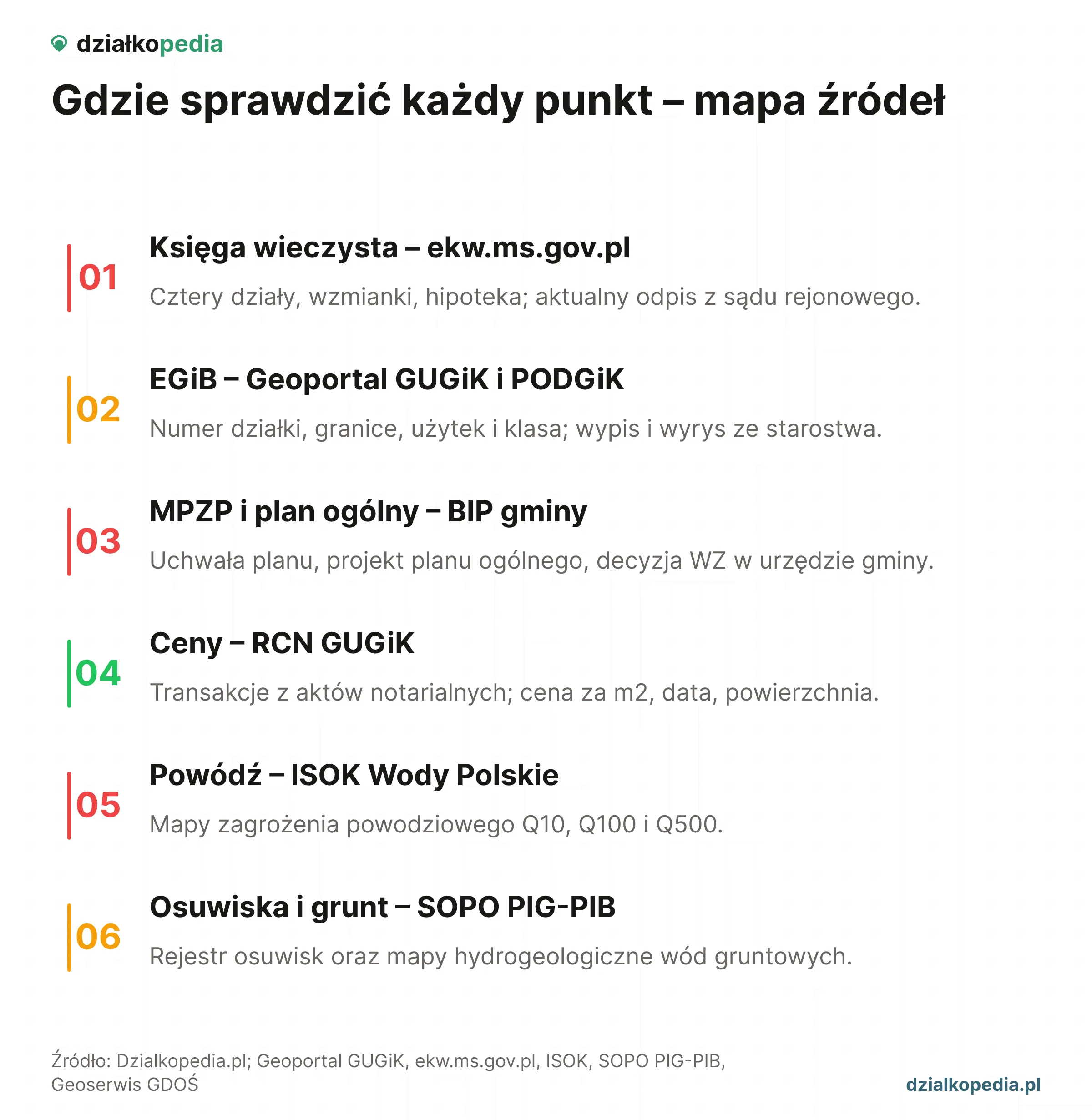 Lista źródeł: KW, EGiB, MPZP, RCN, ISOK i SOPO - gdzie sprawdzić każdy punkt zakupu działki.