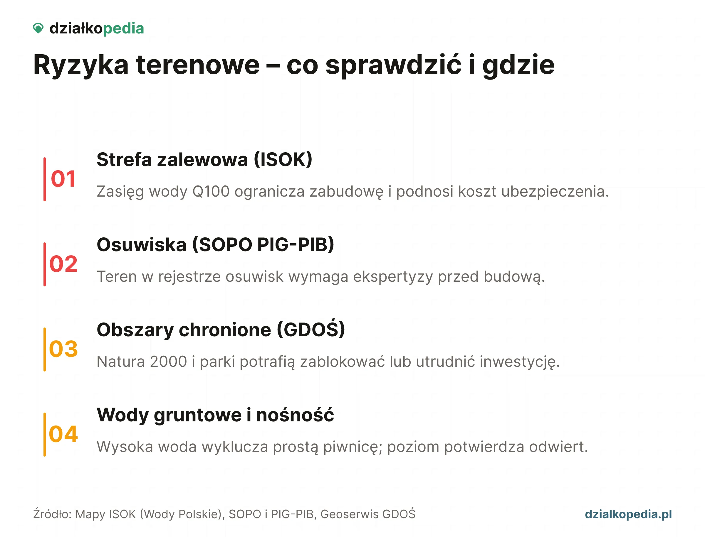 Legenda ryzyk terenowych: strefa zalewowa, osuwiska, obszary chronione, wody gruntowe i nośność.