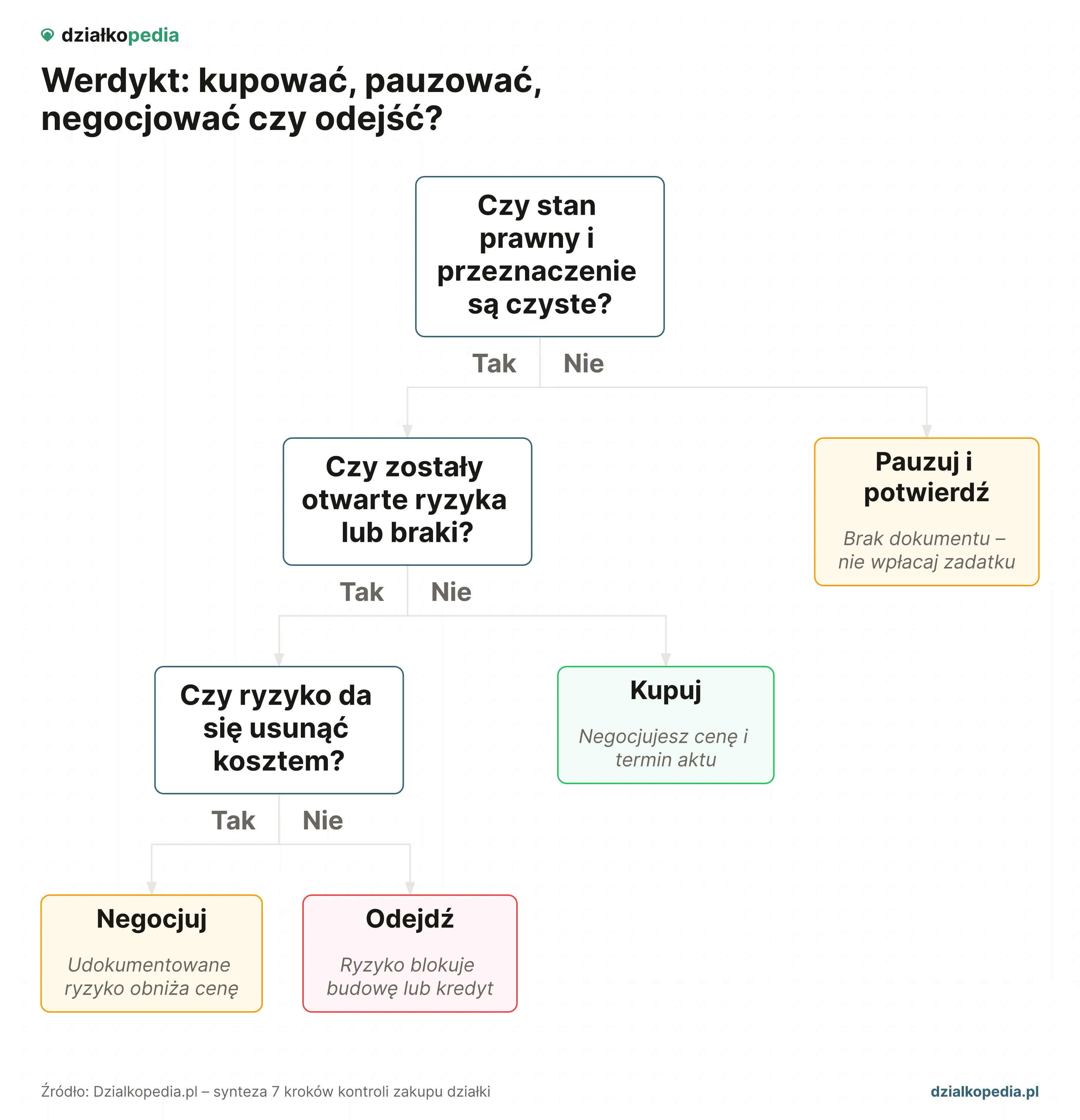 Drzewo werdyktu: czyste KW i plan, ryzyka i ich usuwalność prowadzą do decyzji kupuj, pauzuj, negocjuj lub odejdź.