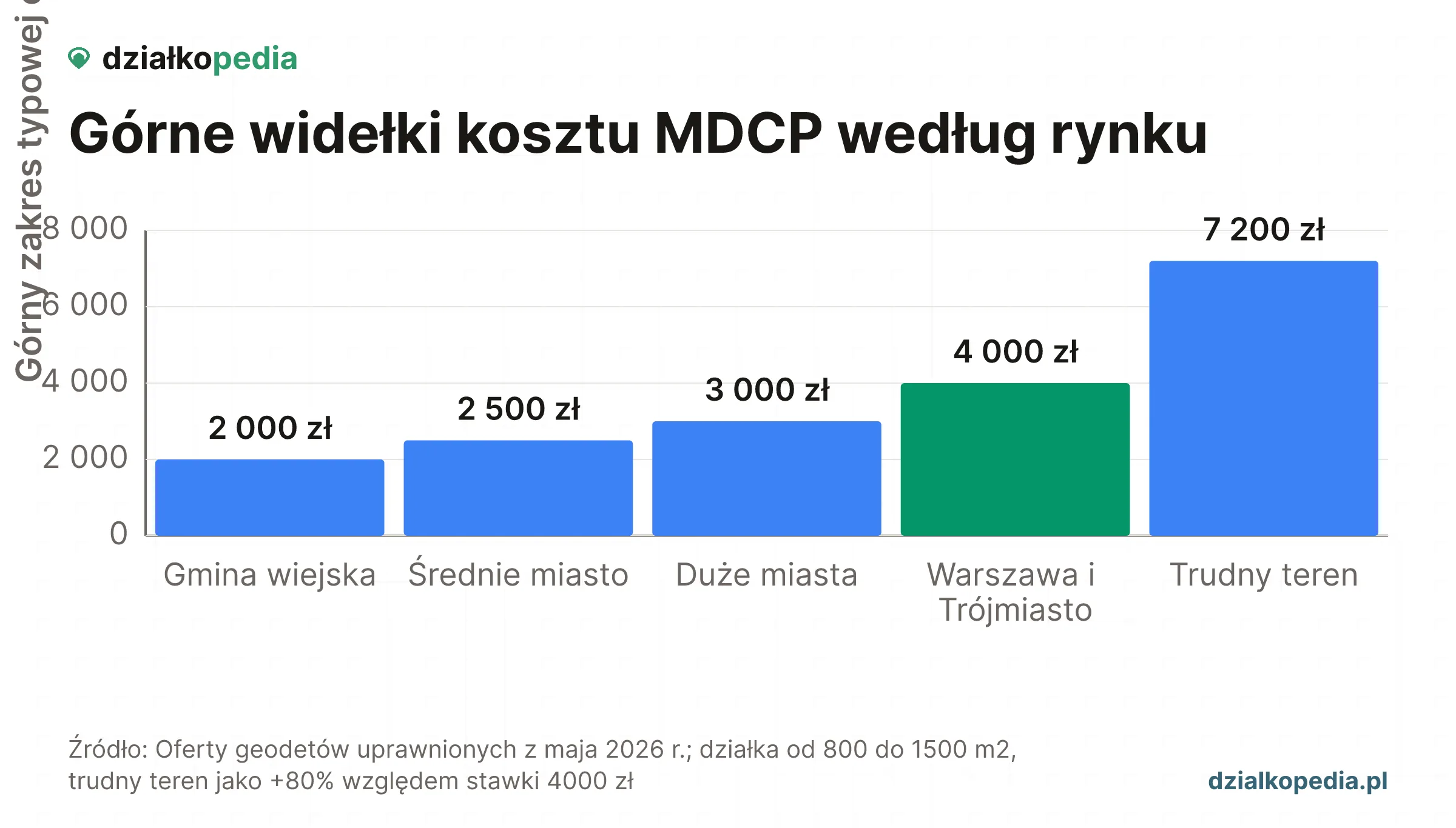 Wykres kosztów MDCP: gmina wiejska do 2000 zł, średnie miasto do 2500 zł, duże miasta do 3000 zł, Warszawa i Trójmiasto do 4000 zł.
