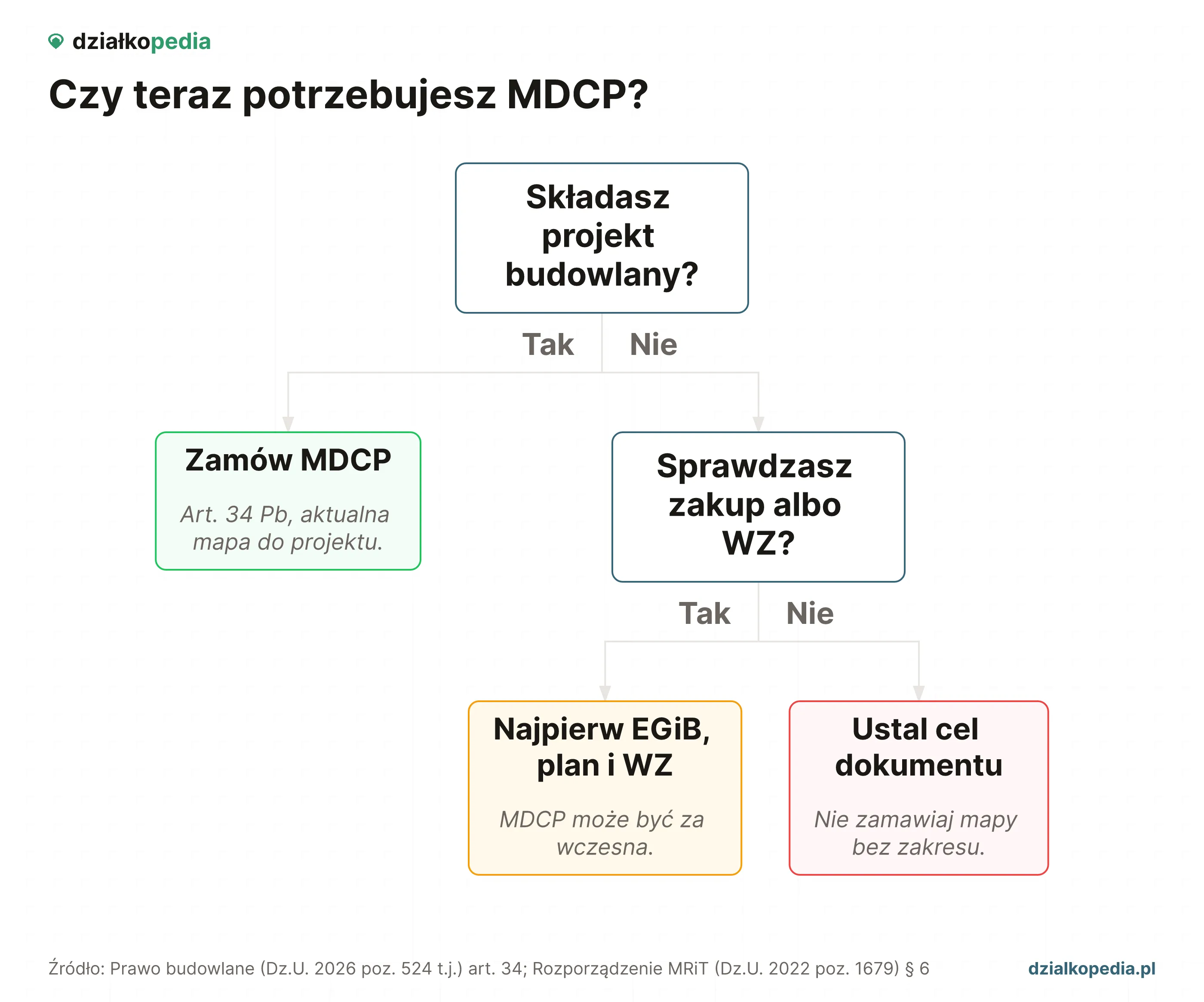Drzewo decyzyjne: projekt budowlany wymaga MDCP, zakup albo WZ zwykle wymagają najpierw EGiB, planu i WZ.