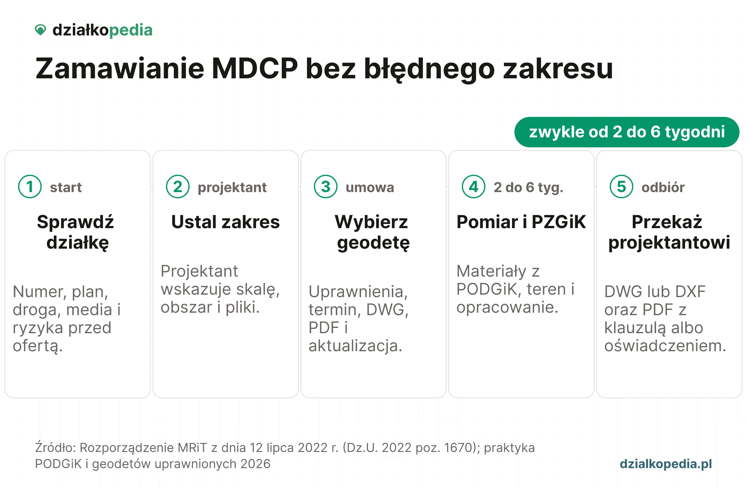 Pięć kroków zamówienia MDCP: sprawdzenie działki, zakres z projektantem, wybór geodety, pomiar i przekazanie plików.