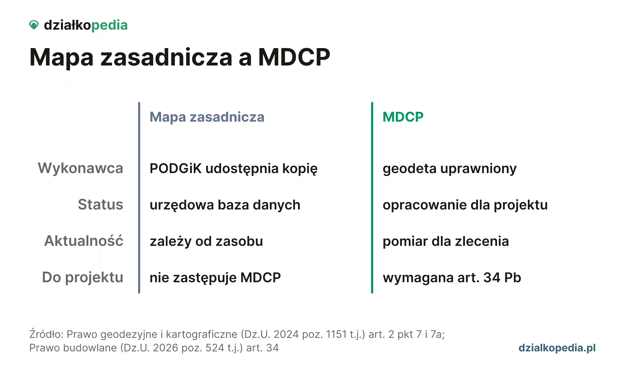 Porównanie mapy zasadniczej i MDCP według wykonawcy, statusu, aktualności i przydatności do projektu budowlanego.
