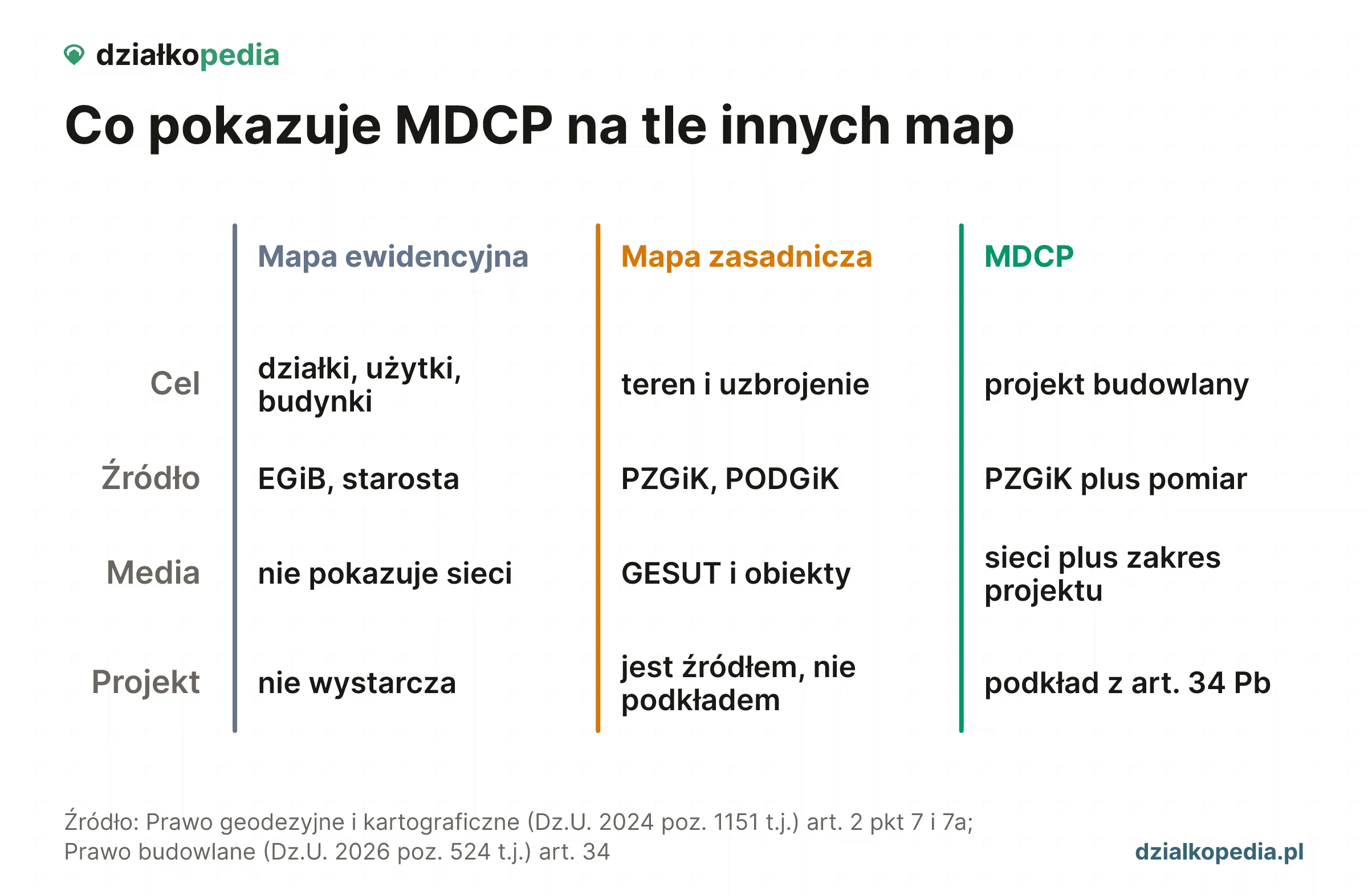 Porównanie mapy ewidencyjnej, mapy zasadniczej i MDCP według celu, źródła, mediów i znaczenia dla projektu.