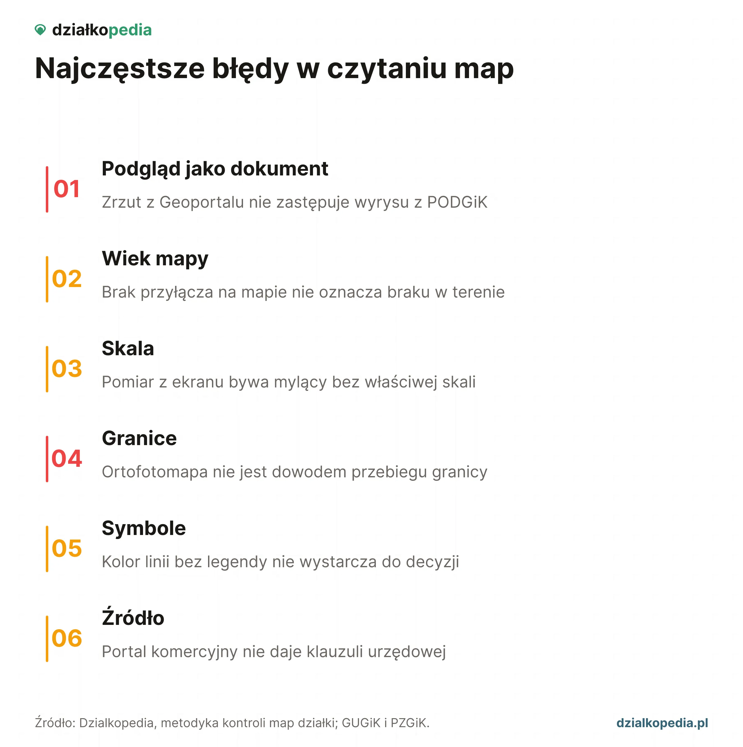 Sześć błędów: podgląd, wiek mapy, skala, granice, symbole i źródło.