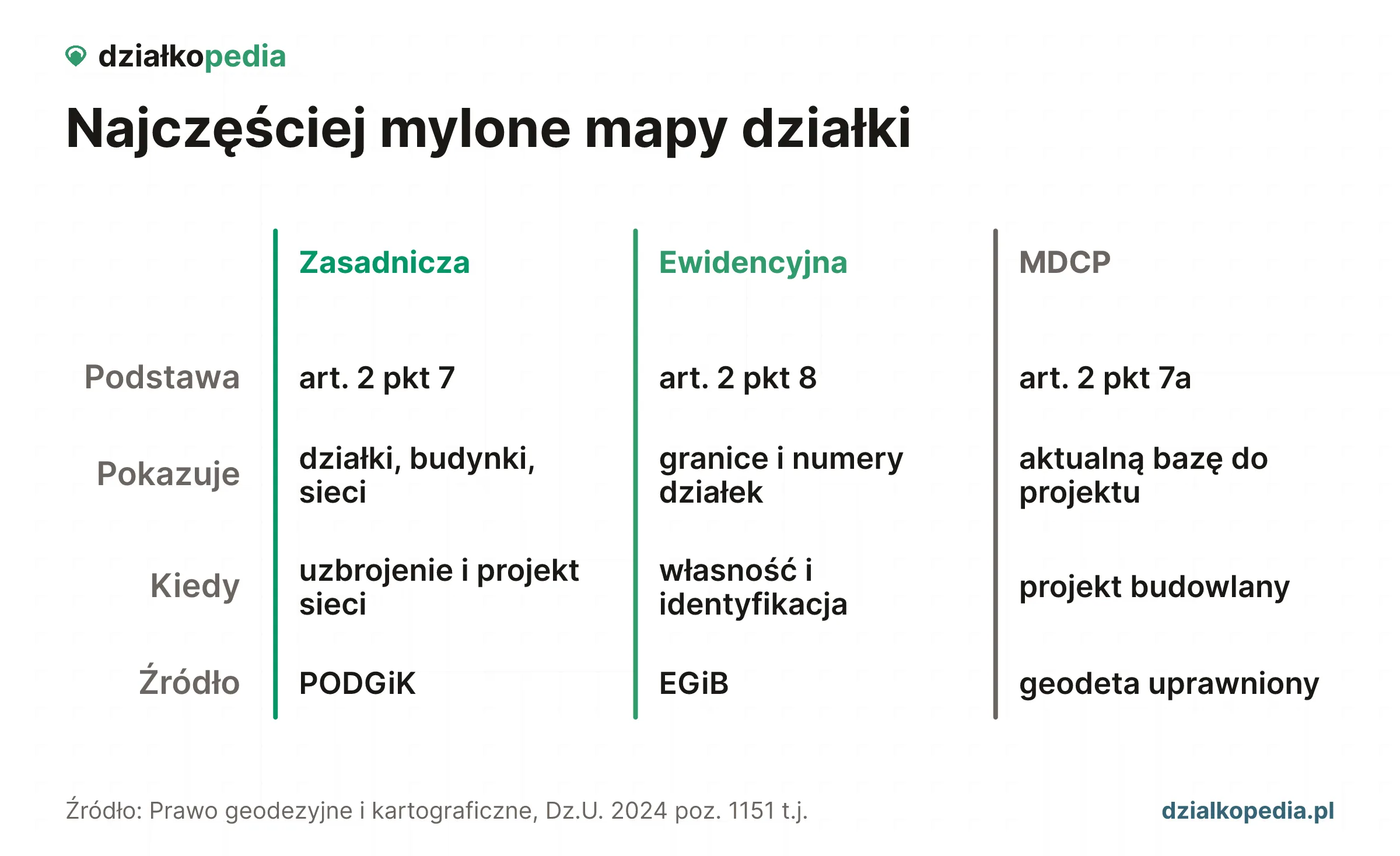Porównanie mapy zasadniczej, ewidencyjnej i MDCP według podstawy, treści i źródła.
