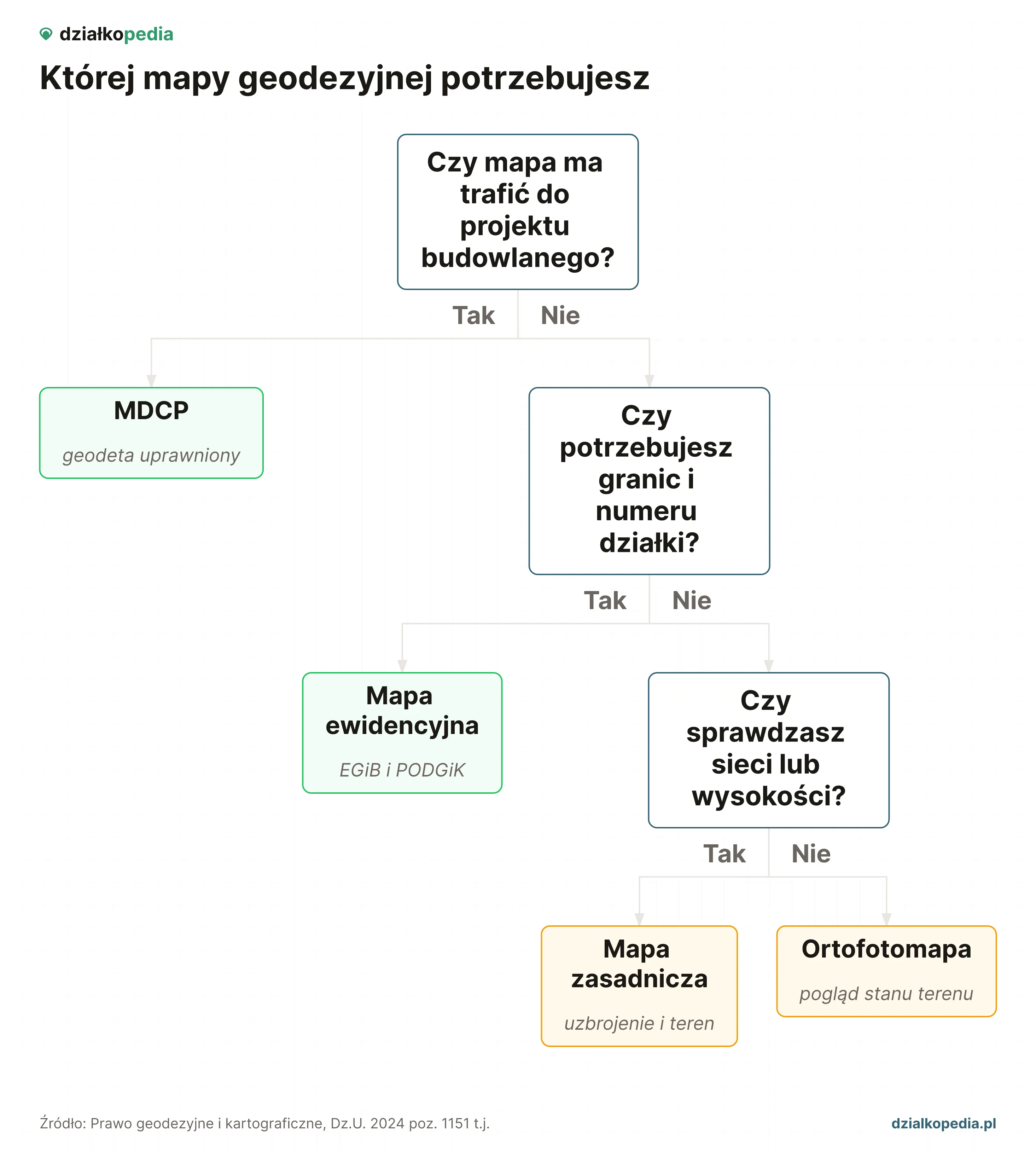 Drzewo wyboru mapy: MDCP, mapa ewidencyjna, zasadnicza albo ortofotomapa.