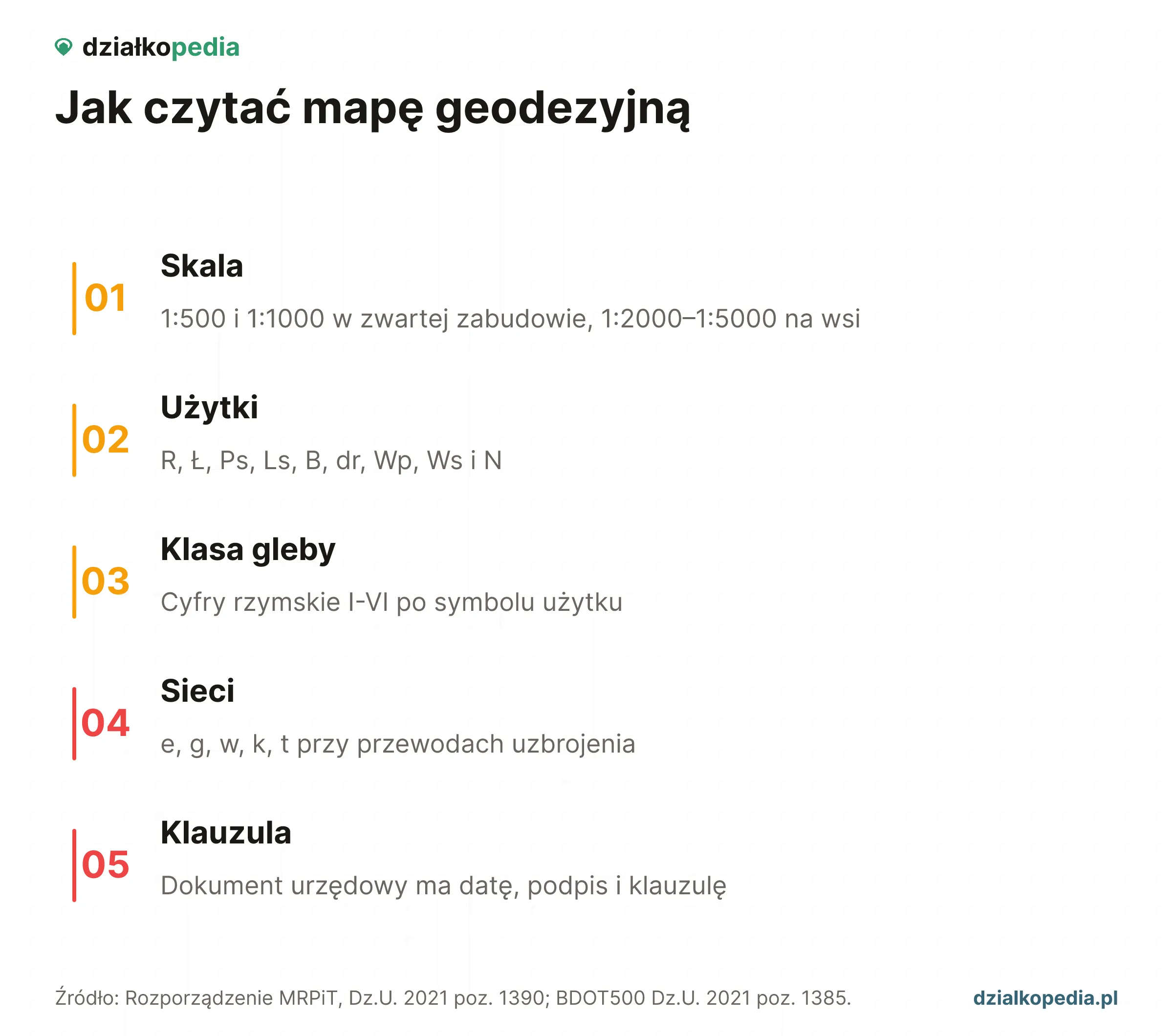 Pięć kluczy czytania mapy: skala, użytki, klasa gleby, sieci i klauzula.