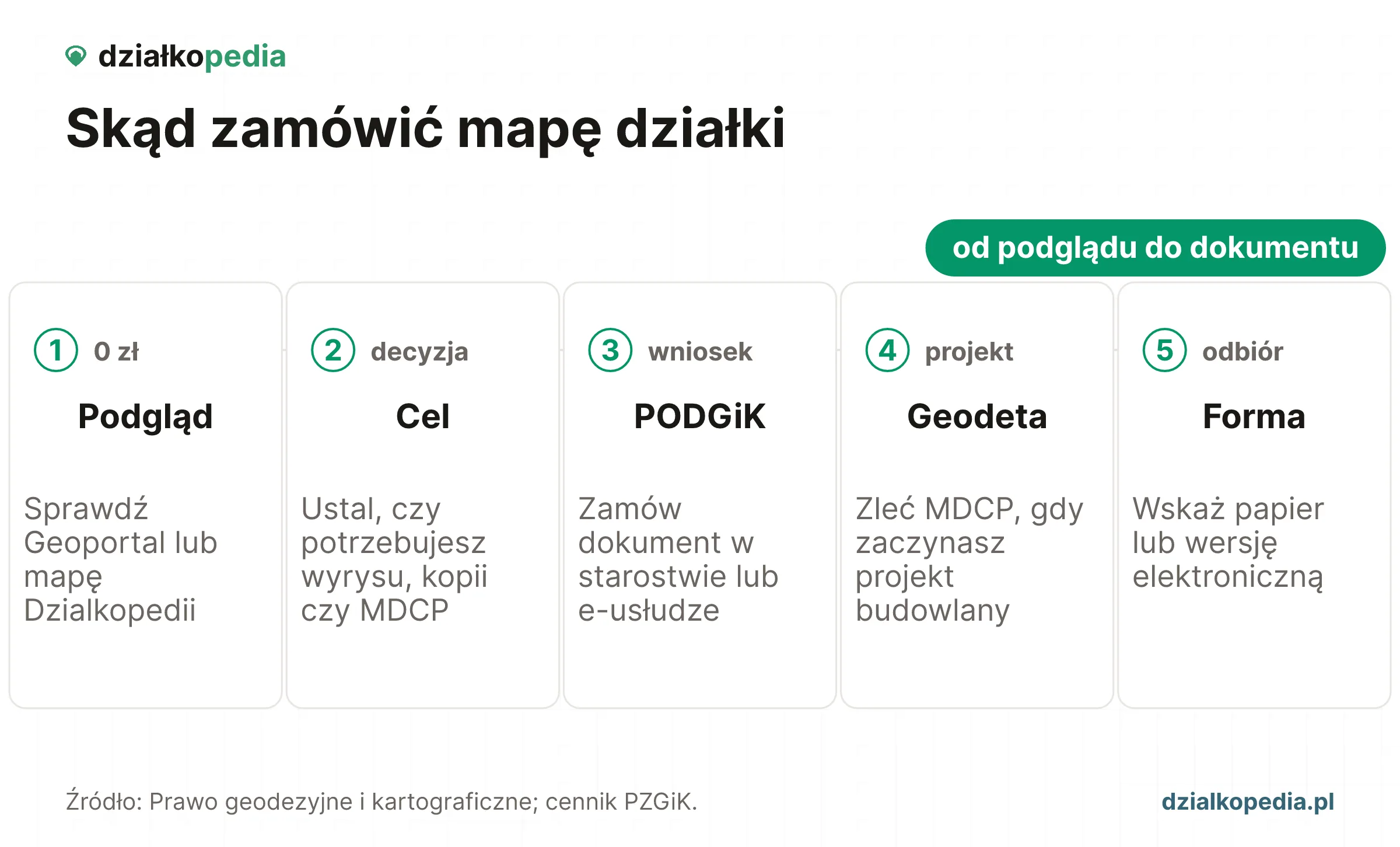 Pięć kroków: podgląd online, cel formalny, PODGiK, geodeta i forma odbioru.