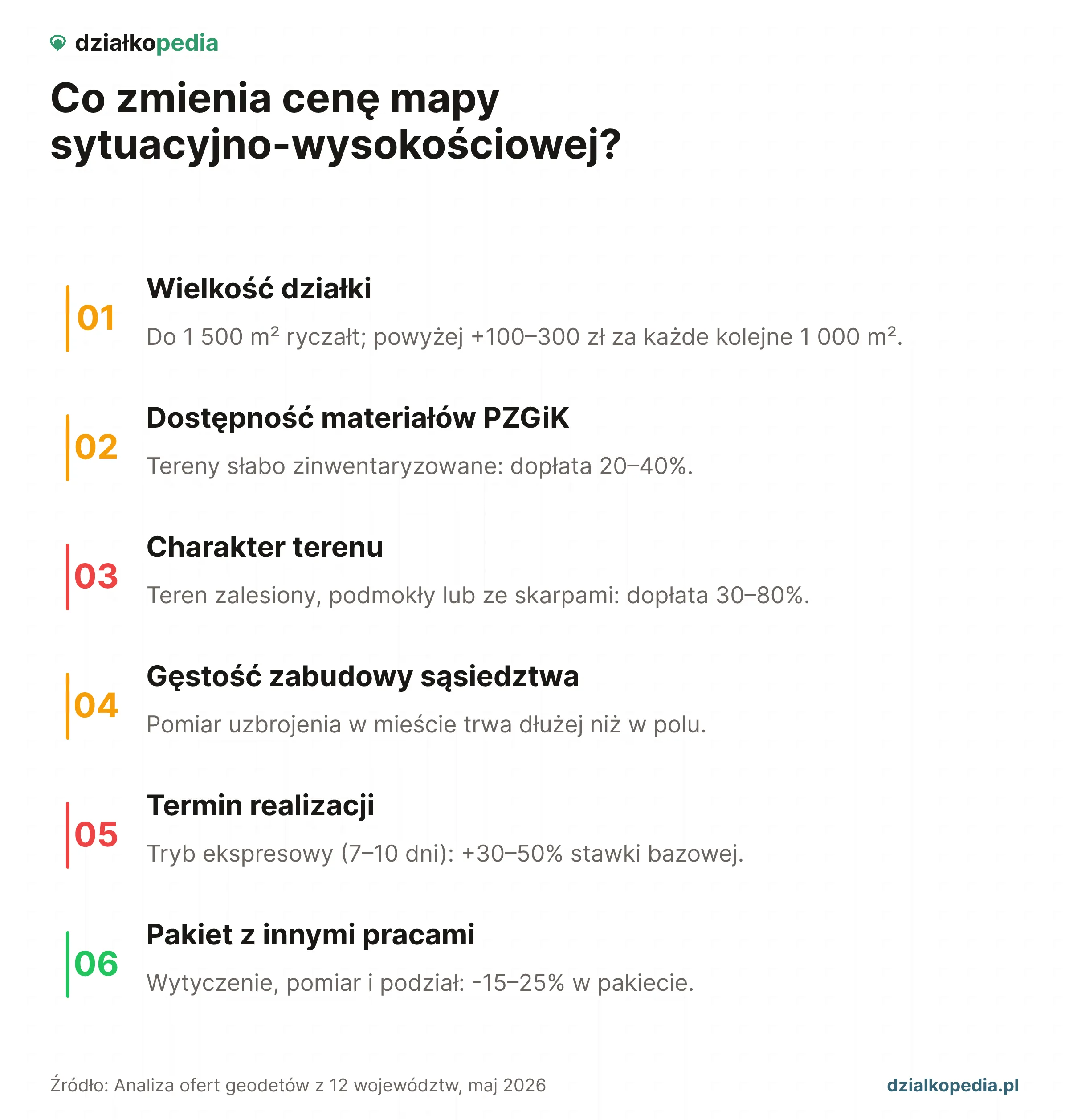 Od czego zależy cena mapy sytuacyjno-wysokościowej: areał, materiały, teren, zabudowa, termin i pakiet.