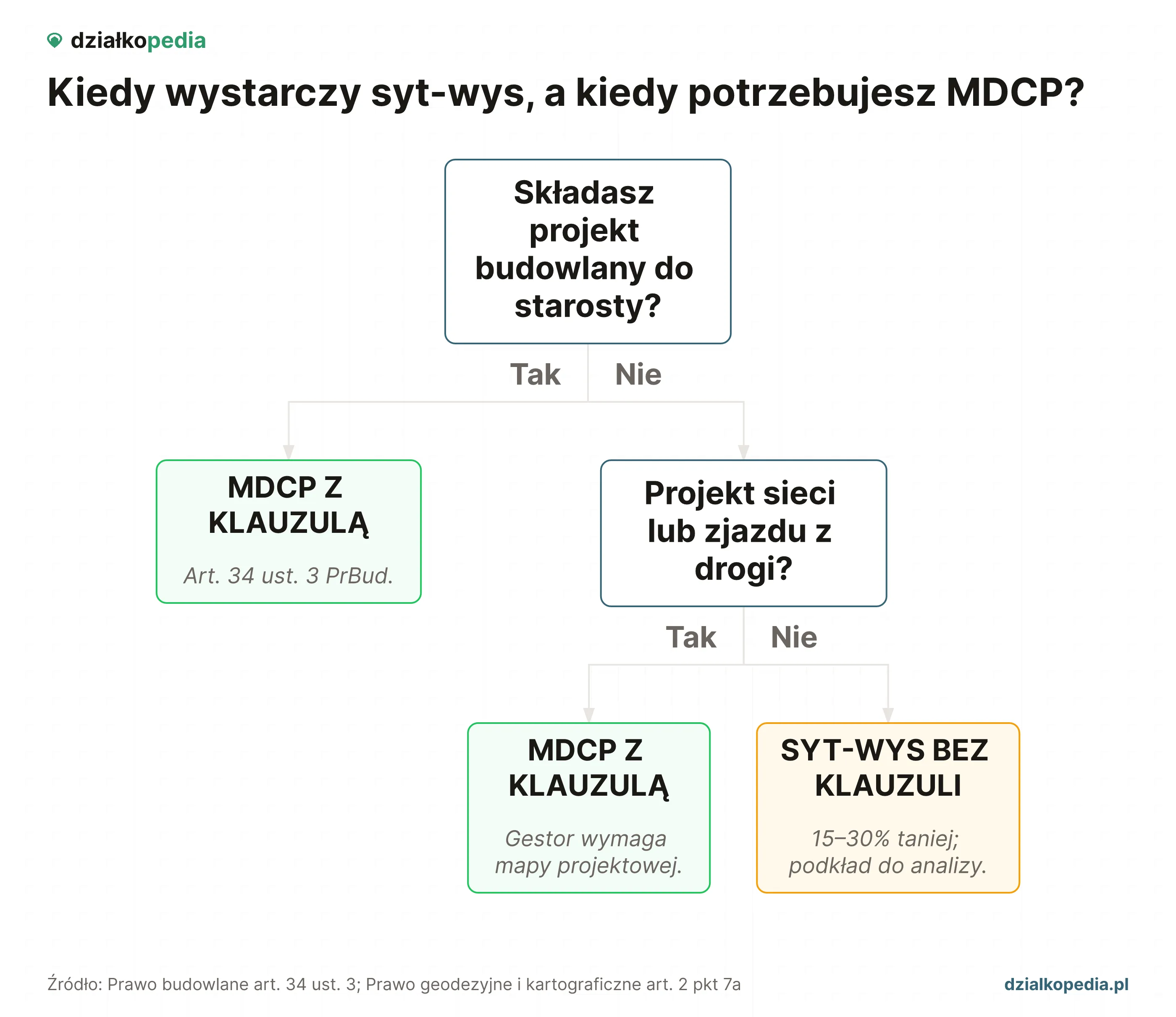 Drzewo decyzji: projekt, sieć lub zjazd wymagają MDCP; do analizy zakupu wystarczy mapa sytuacyjno-wysokościowa.