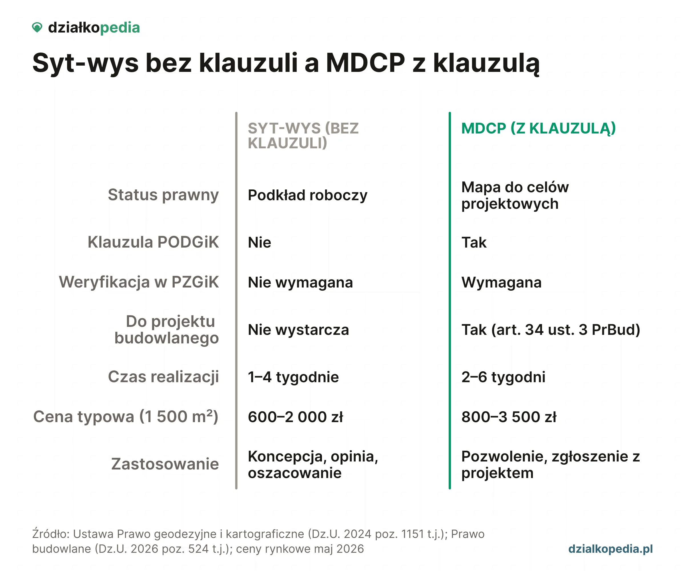 Mapa sytuacyjno-wysokościowa bez klauzuli a MDCP: status, zastosowanie, czas i cena dla działki 1 500 m².