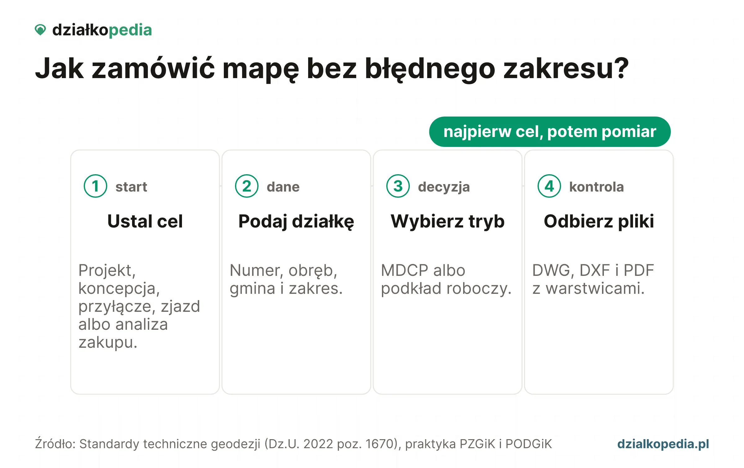 Oś czterech kroków zamówienia mapy: cel, dane działki, tryb opracowania i odbiór plików.