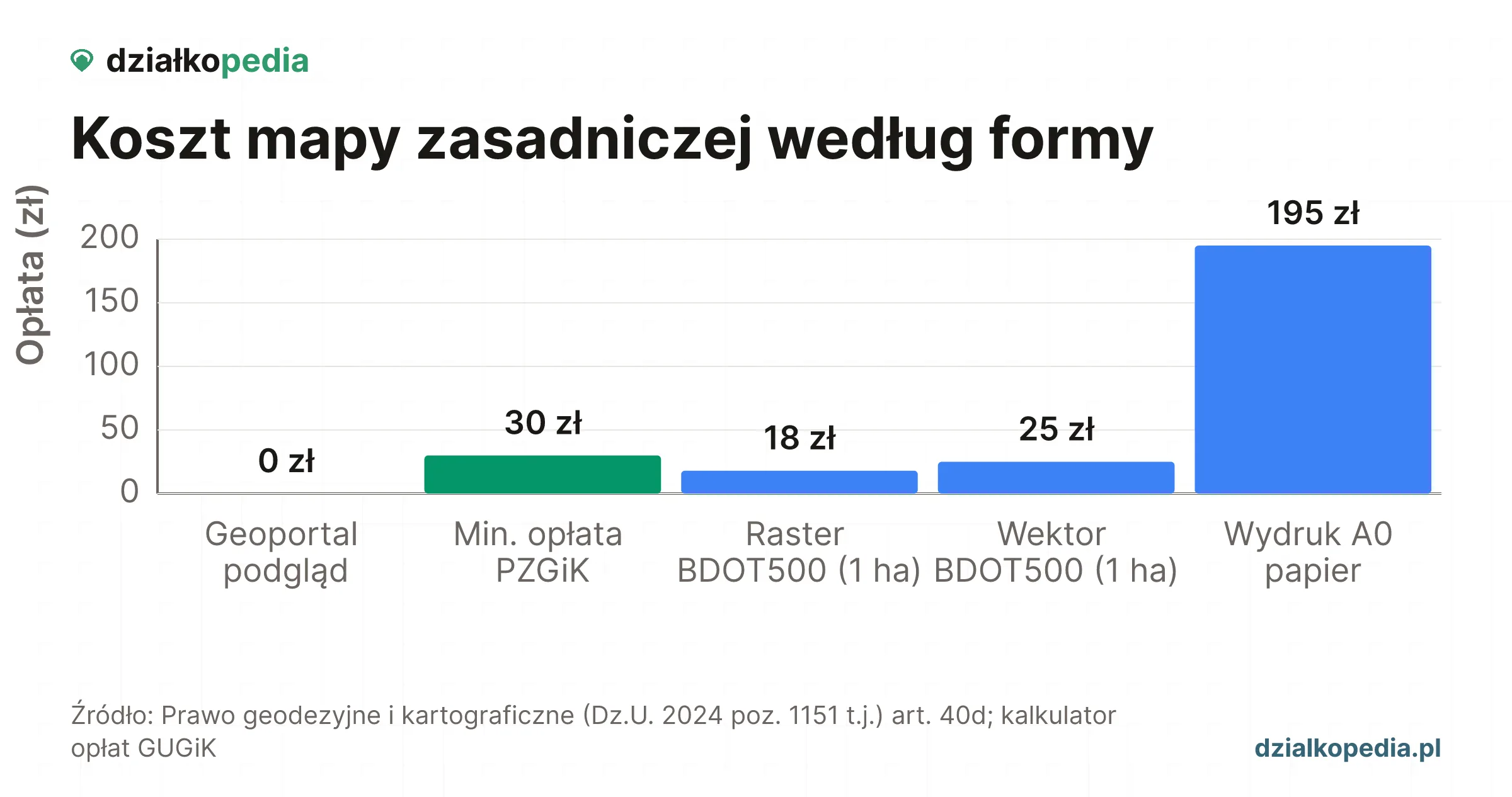Koszt mapy zasadniczej: podgląd Geoportalu 0 zł, PZGiK 30 zł, raster 18 zł/ha, wektor 25 zł/ha, A0 195 zł.