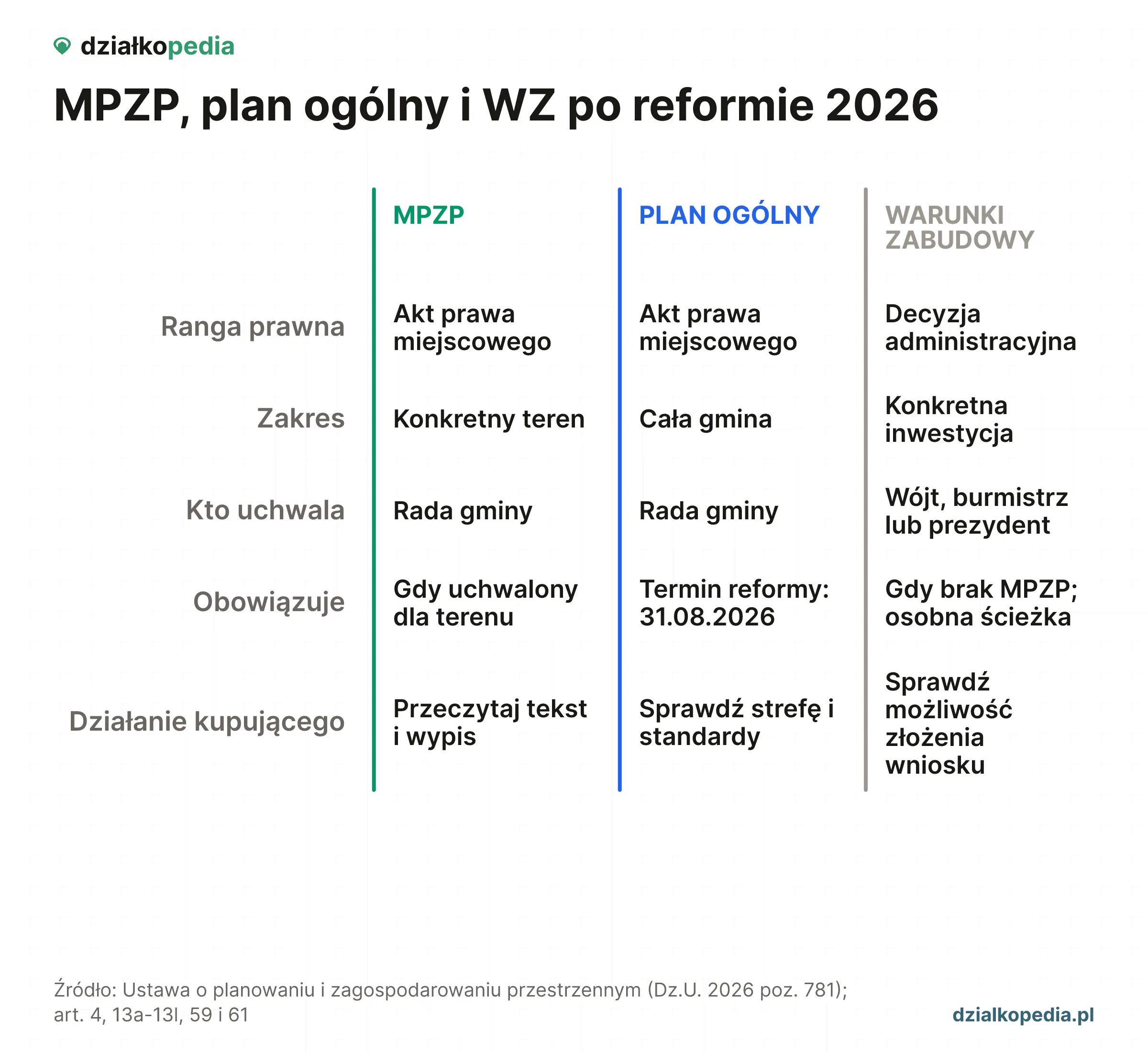 MPZP, plan ogólny a WZ: ranga, zakres, organ, obowiązywanie i działanie kupującego.