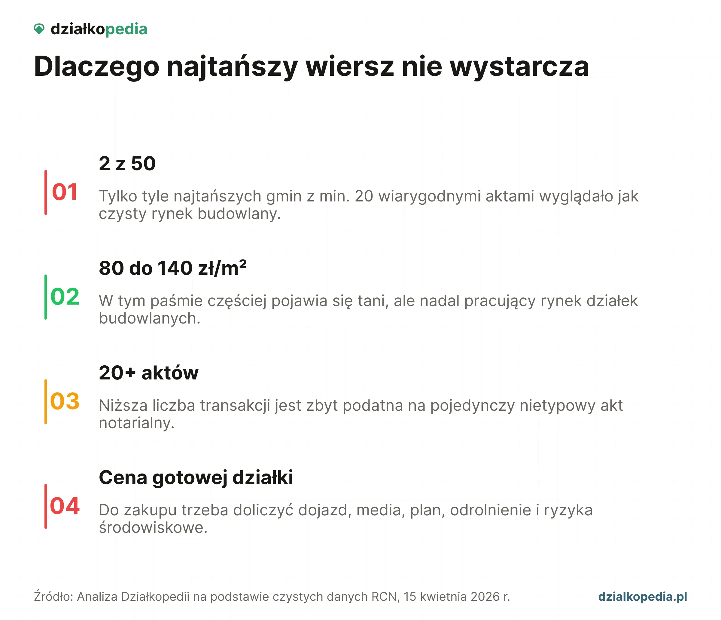 Lista: 2 z 50 czystych tanich rynków, pas 80 do 140 zł/m², próg 20 aktów i koszt gotowej działki.