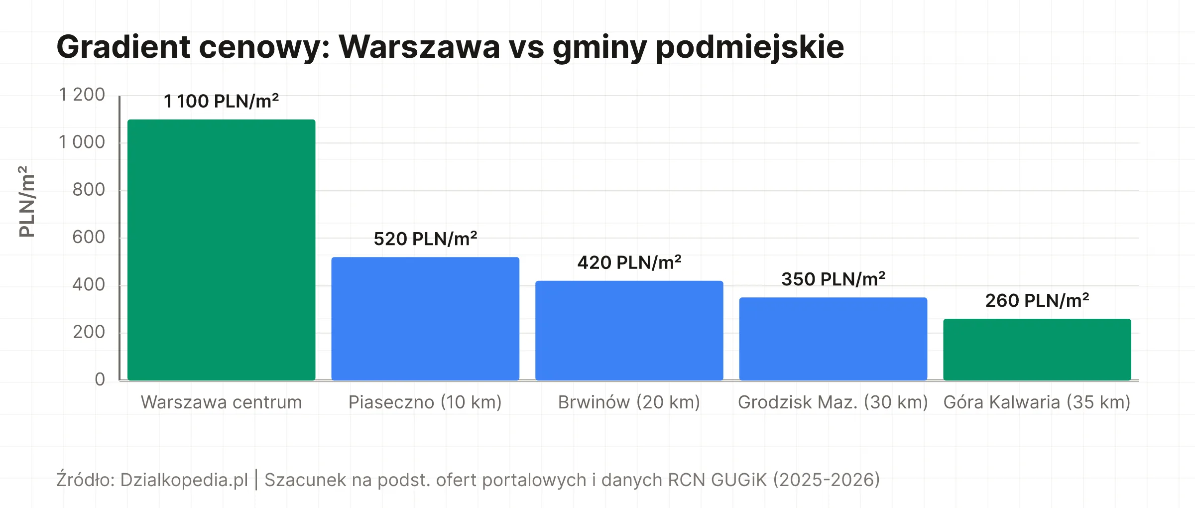 Gradient cenowy pokazujący spadek cen działek po wyjściu z rdzenia dużego miasta