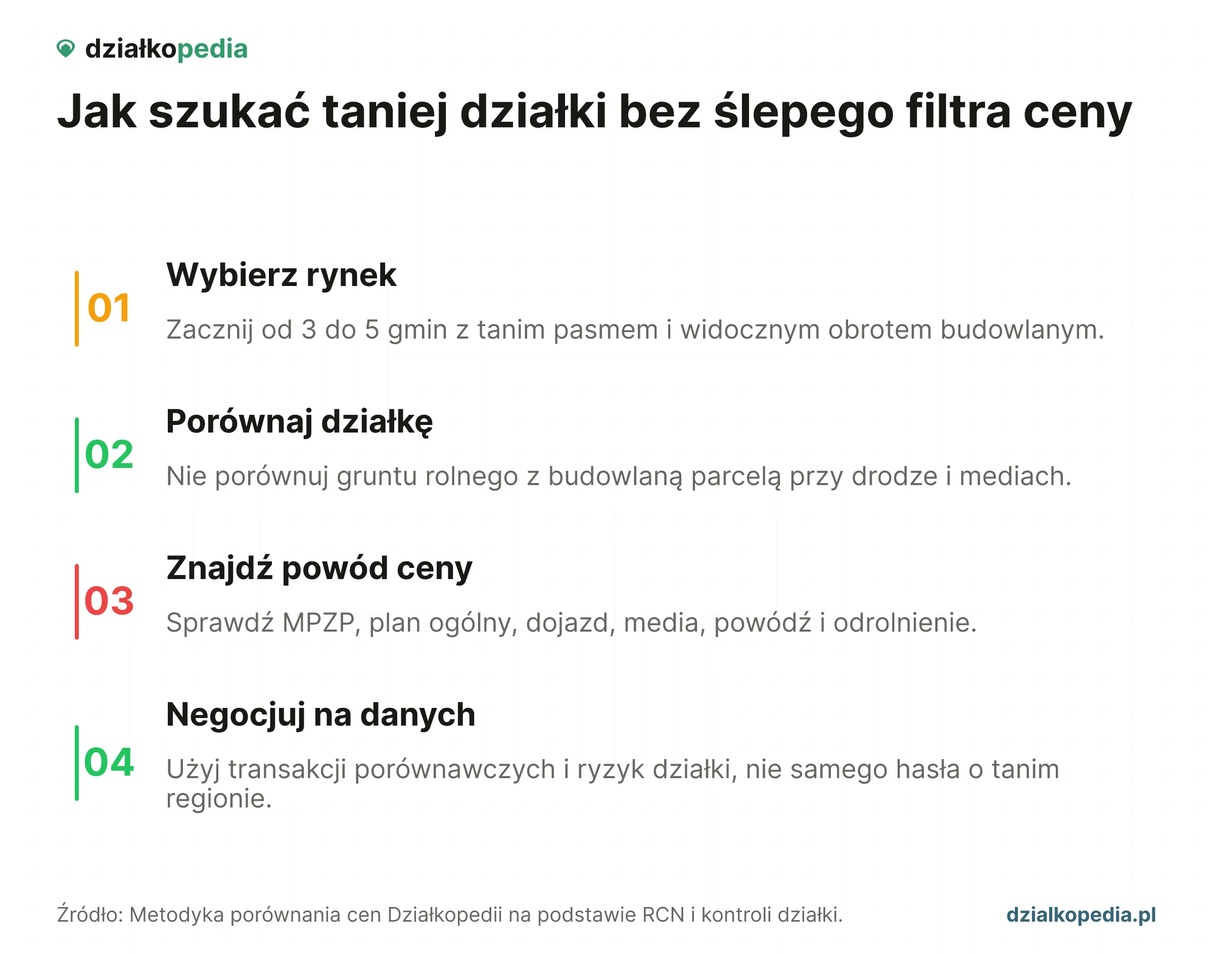 Proces: wybierz rynek, porównaj działkę, znajdź powód ceny i negocjuj na danych.