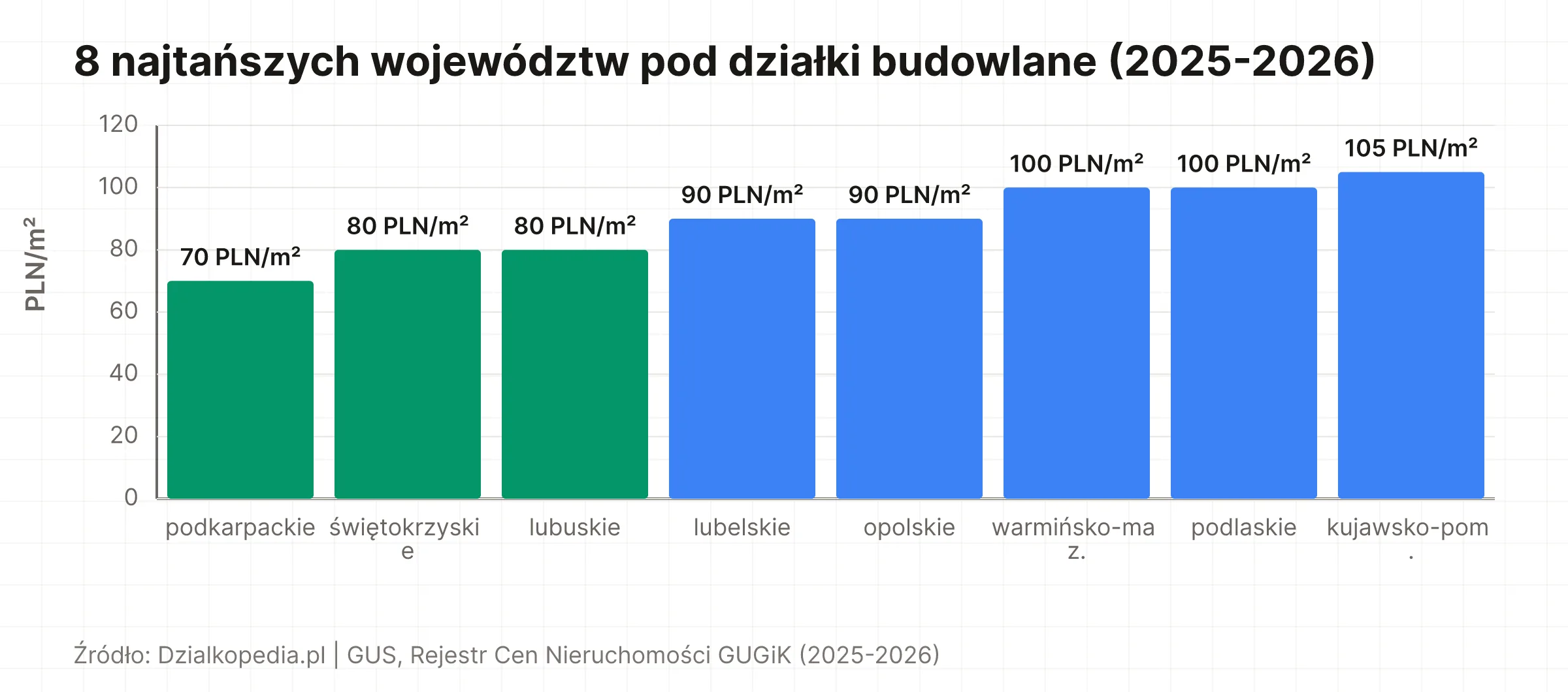 Wykres porównujący najtańsze pasy regionalne dla działek budowlanych w Polsce