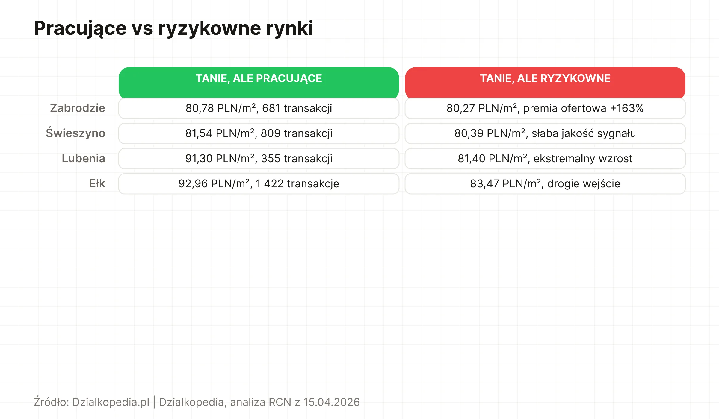 Porównanie 4 tanich pracujących gmin z 4 tanimi ryzykownymi: ceny i sygnały ostrzegawcze