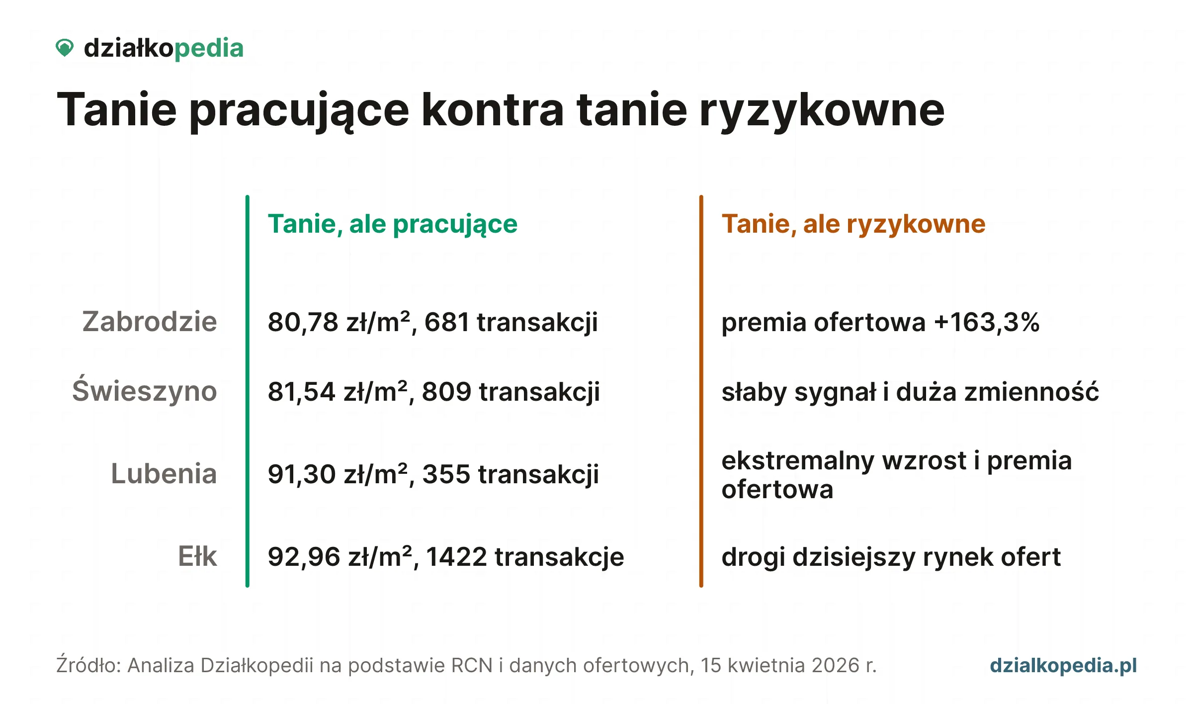 Porównanie tanich rynków pracujących z rynkami, w których niska cena niesie sygnał ryzyka.