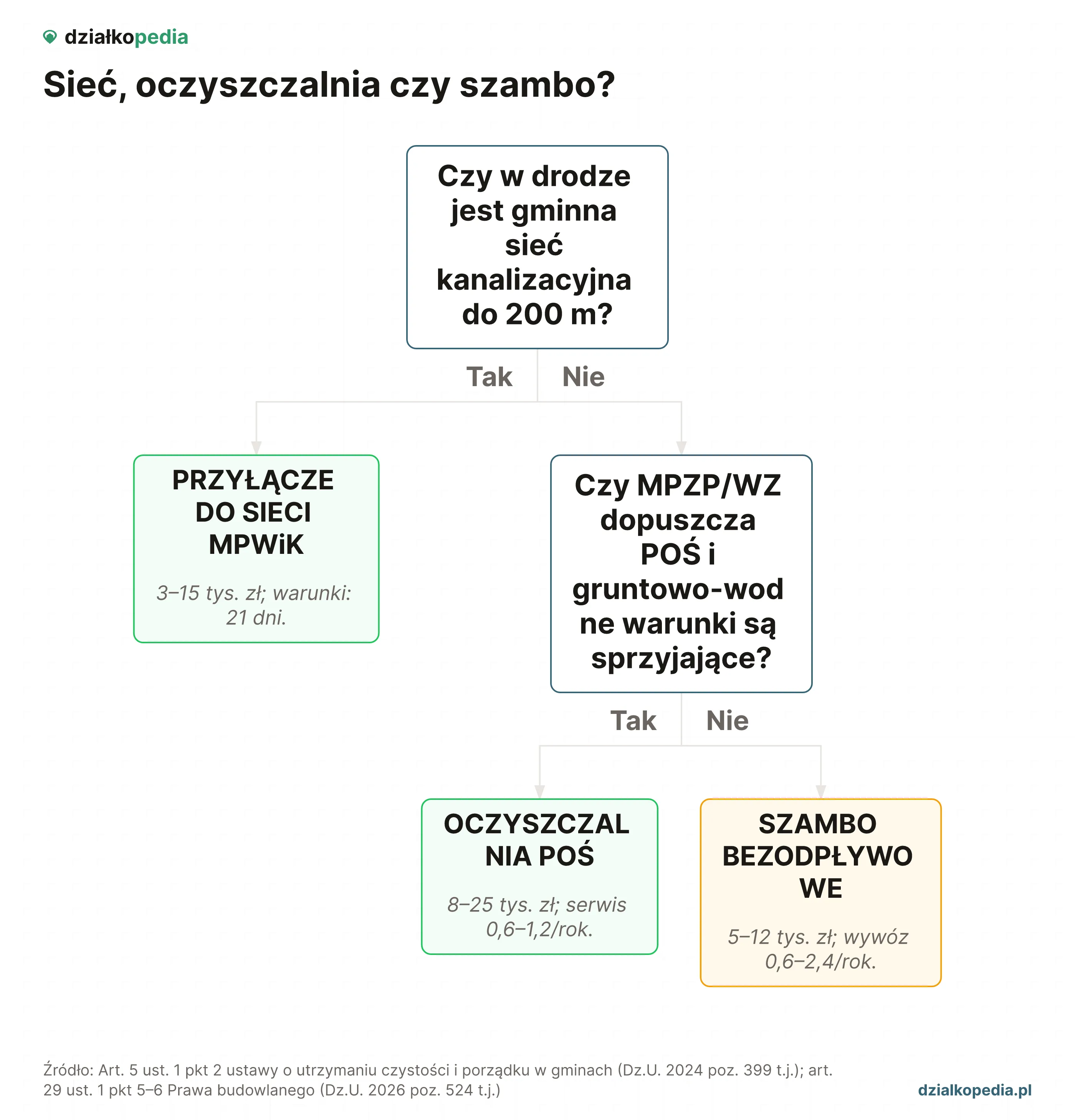 Drzewo decyzji: sieć, oczyszczalnia POŚ albo szambo bezodpływowe - trzy sposoby odprowadzania ścieków.