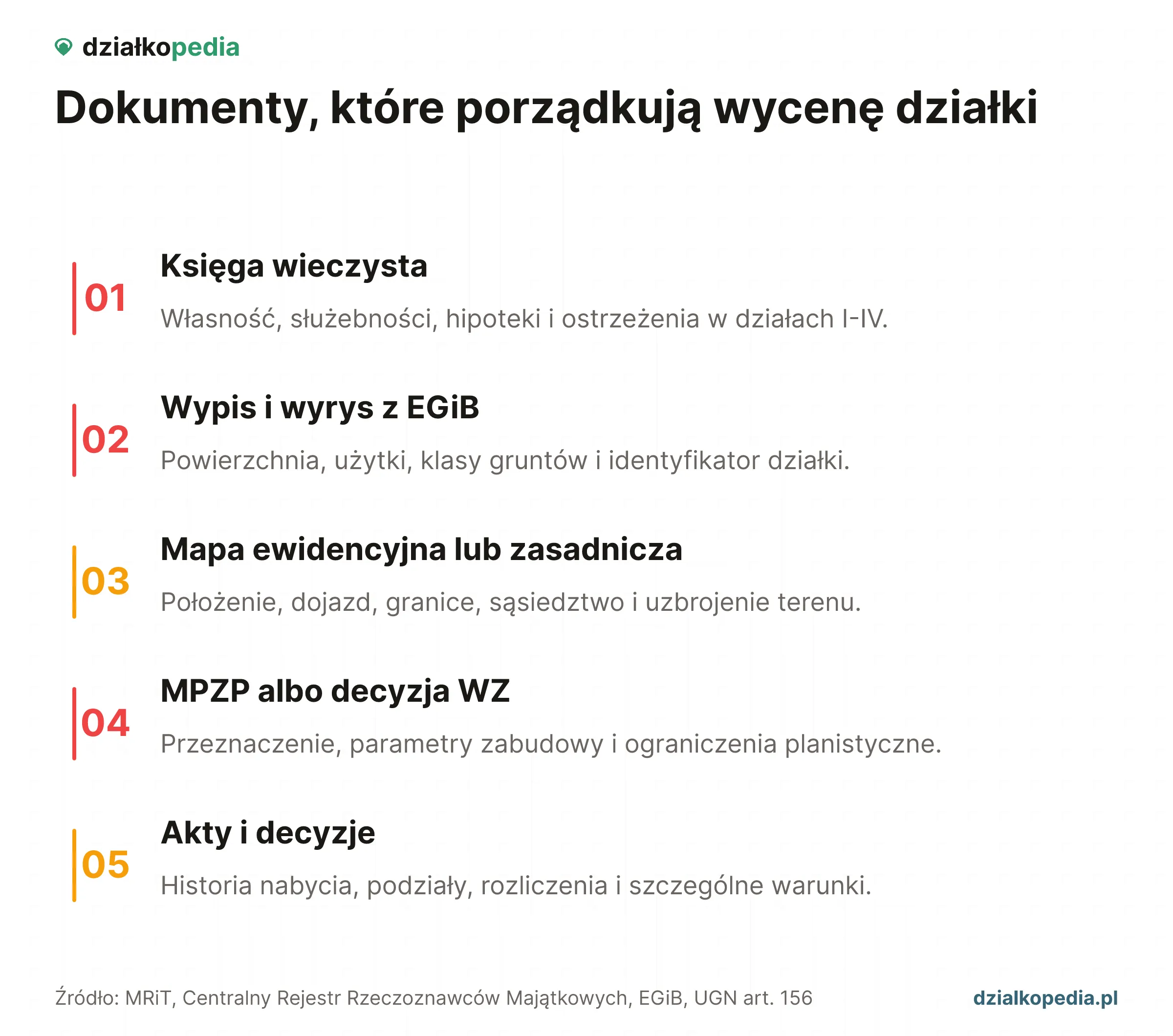 Lista dokumentów do operatu: księga wieczysta, EGiB, mapa, MPZP lub WZ, akty i decyzje.