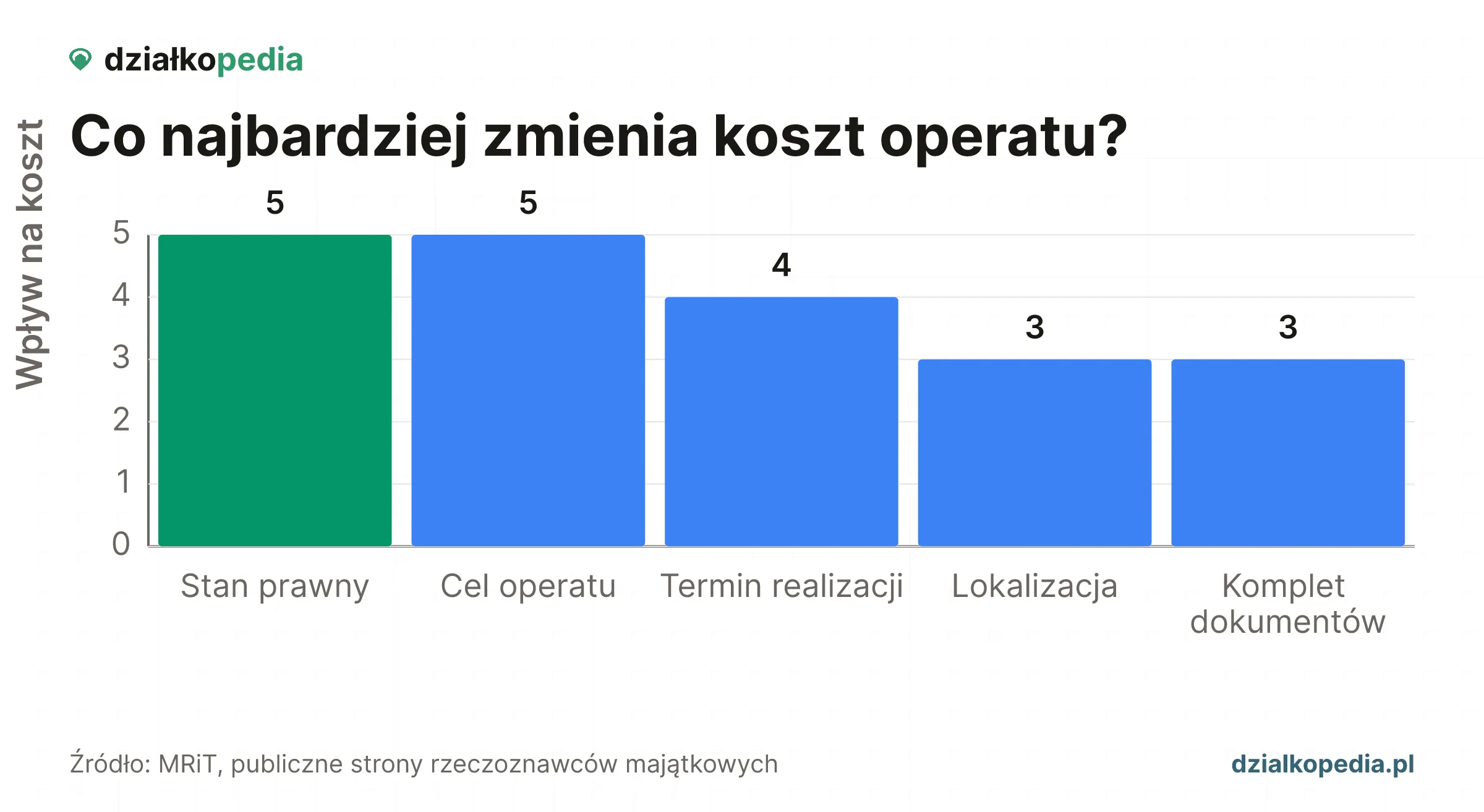 Wpływ na koszt operatu: stan prawny 5, cel operatu 5, termin realizacji 4, lokalizacja 3, komplet dokumentów 3.