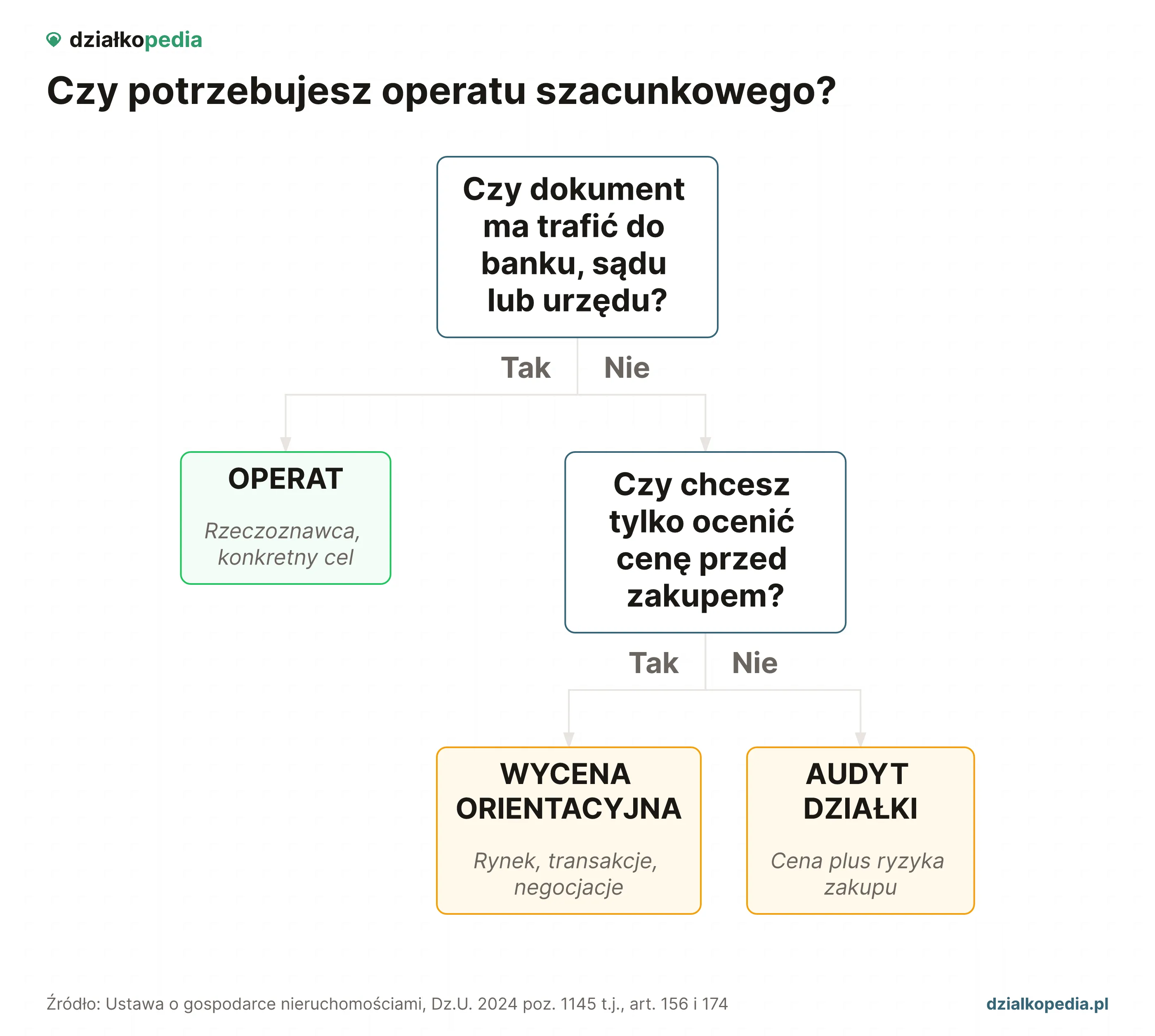 Drzewo decyzyjne: bank, sąd lub urząd oznacza operat, negocjacje oznaczają wycenę orientacyjną.