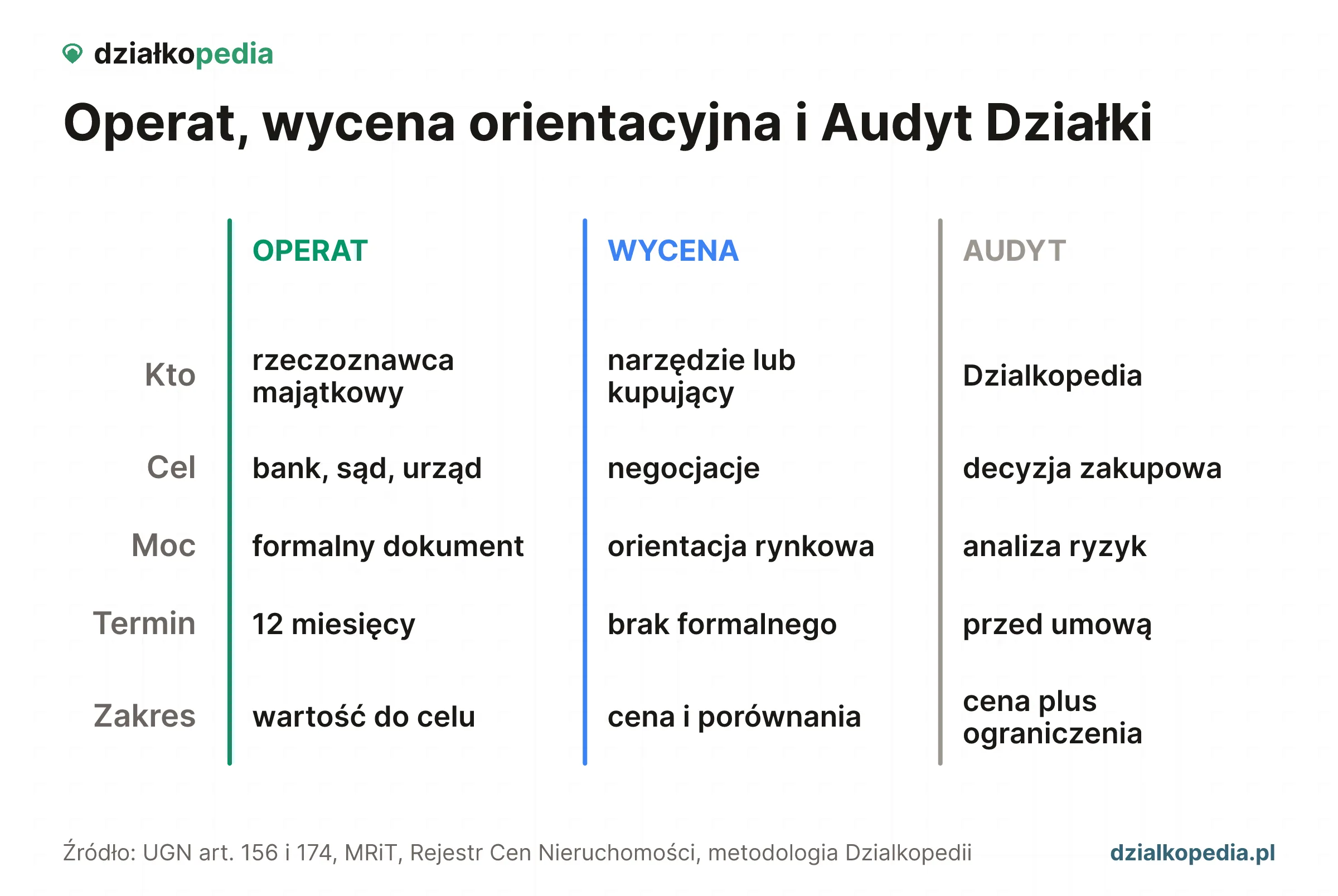 Porównanie: operat ma moc formalną, wycena daje orientację rynku, Audyt Działki łączy cenę z ryzykami.