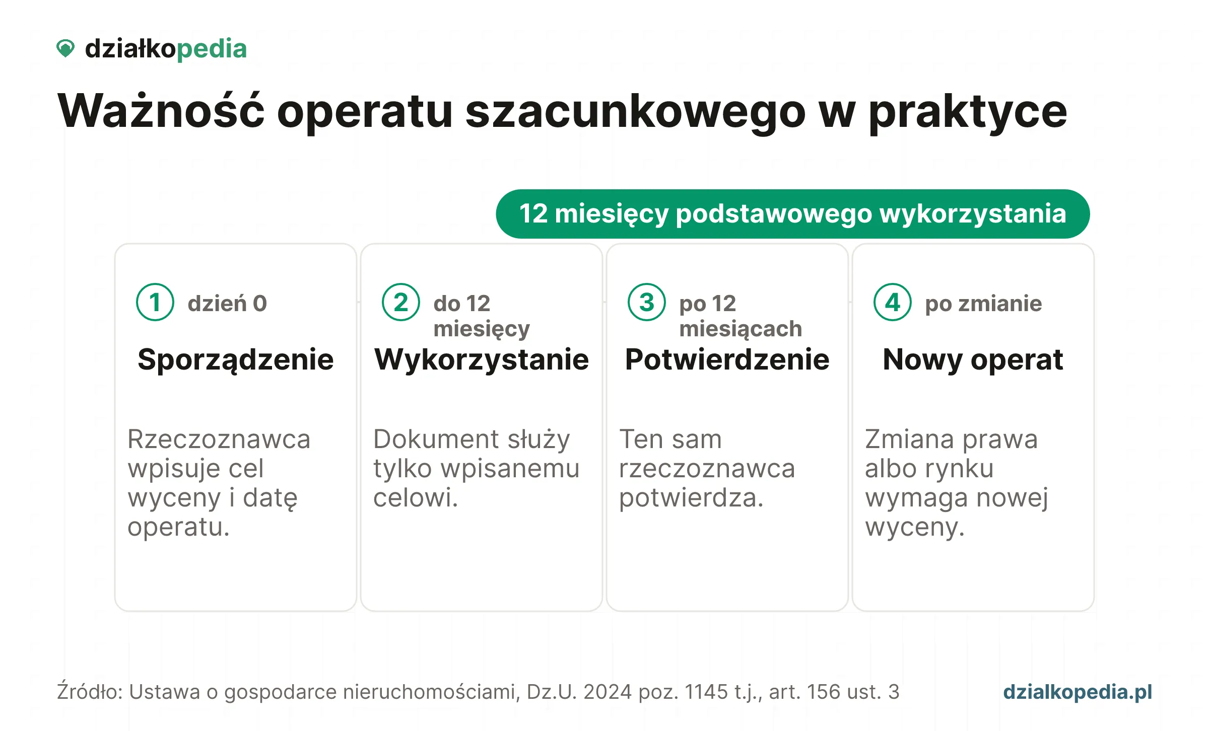 Oś czasu: operat powstaje w dniu 0, działa do 12 miesięcy, potem wymaga potwierdzenia albo nowej wyceny.