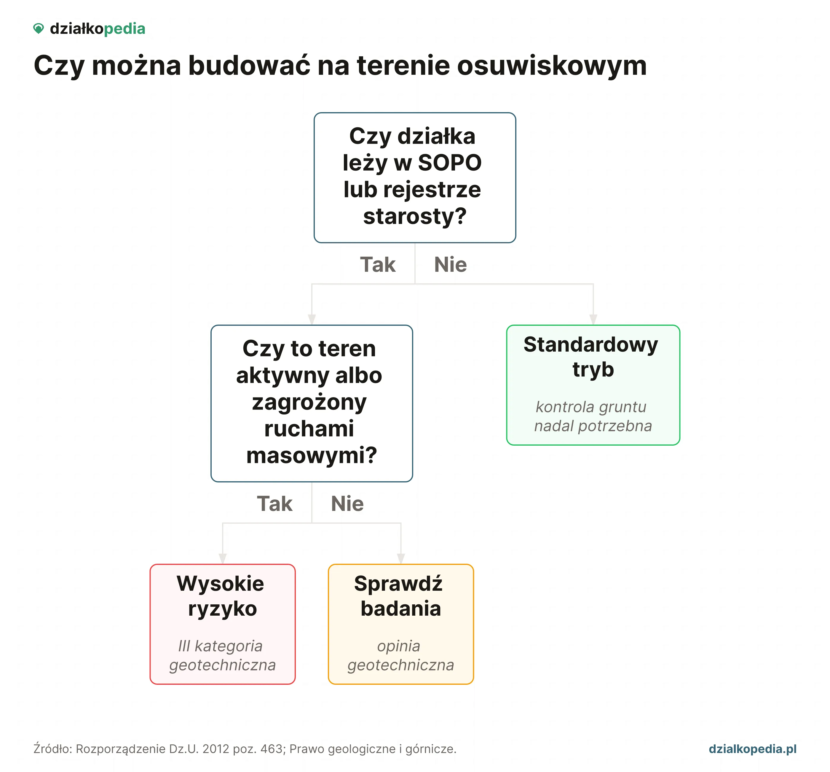 Drzewo decyzji: SOPO lub rejestr starosty prowadzą do geotechniki i wysokiego ryzyka.
