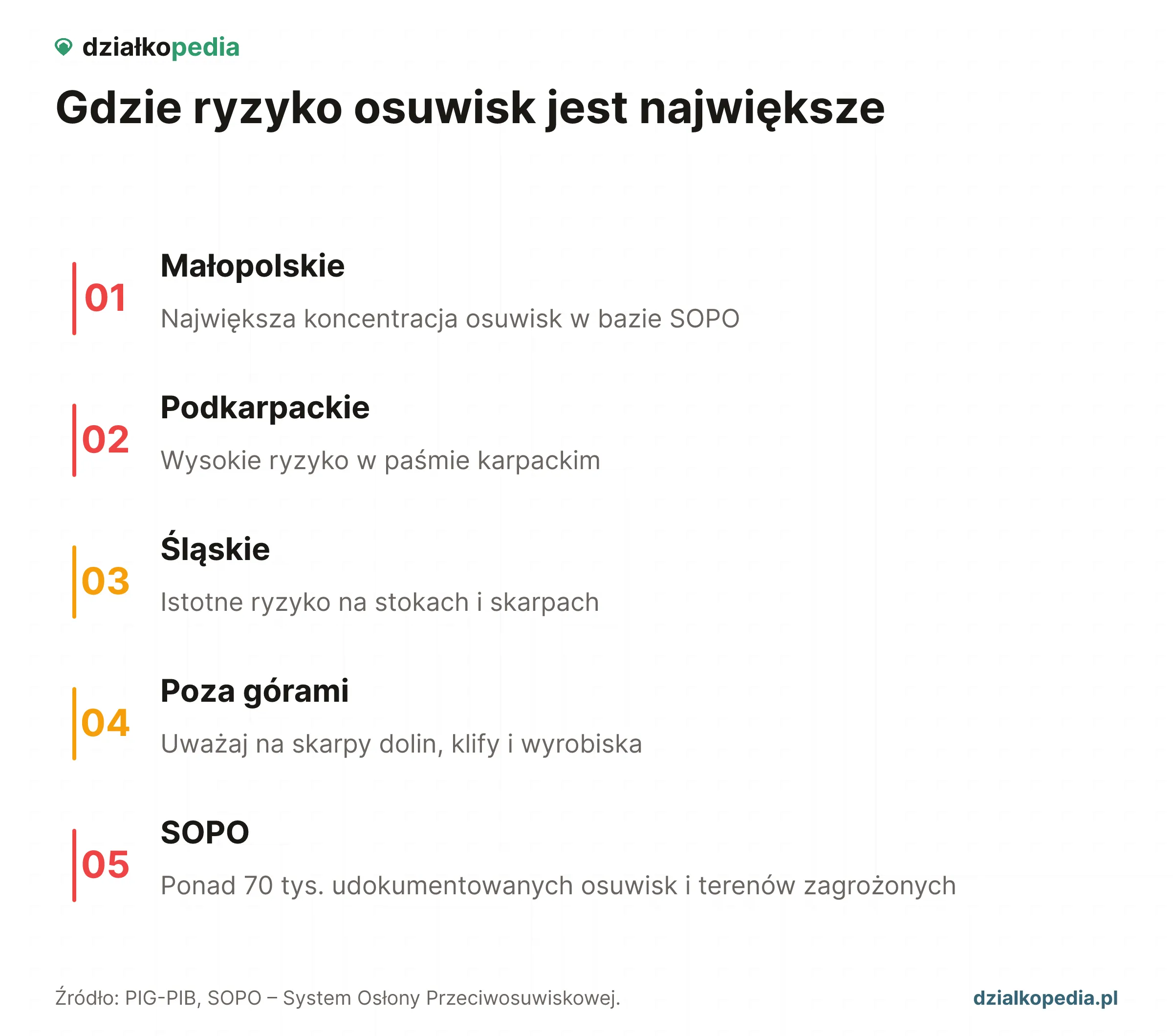 Lista regionów i miejsc ryzyka osuwisk: Małopolska, Podkarpacie, Śląsk, skarpy i SOPO.